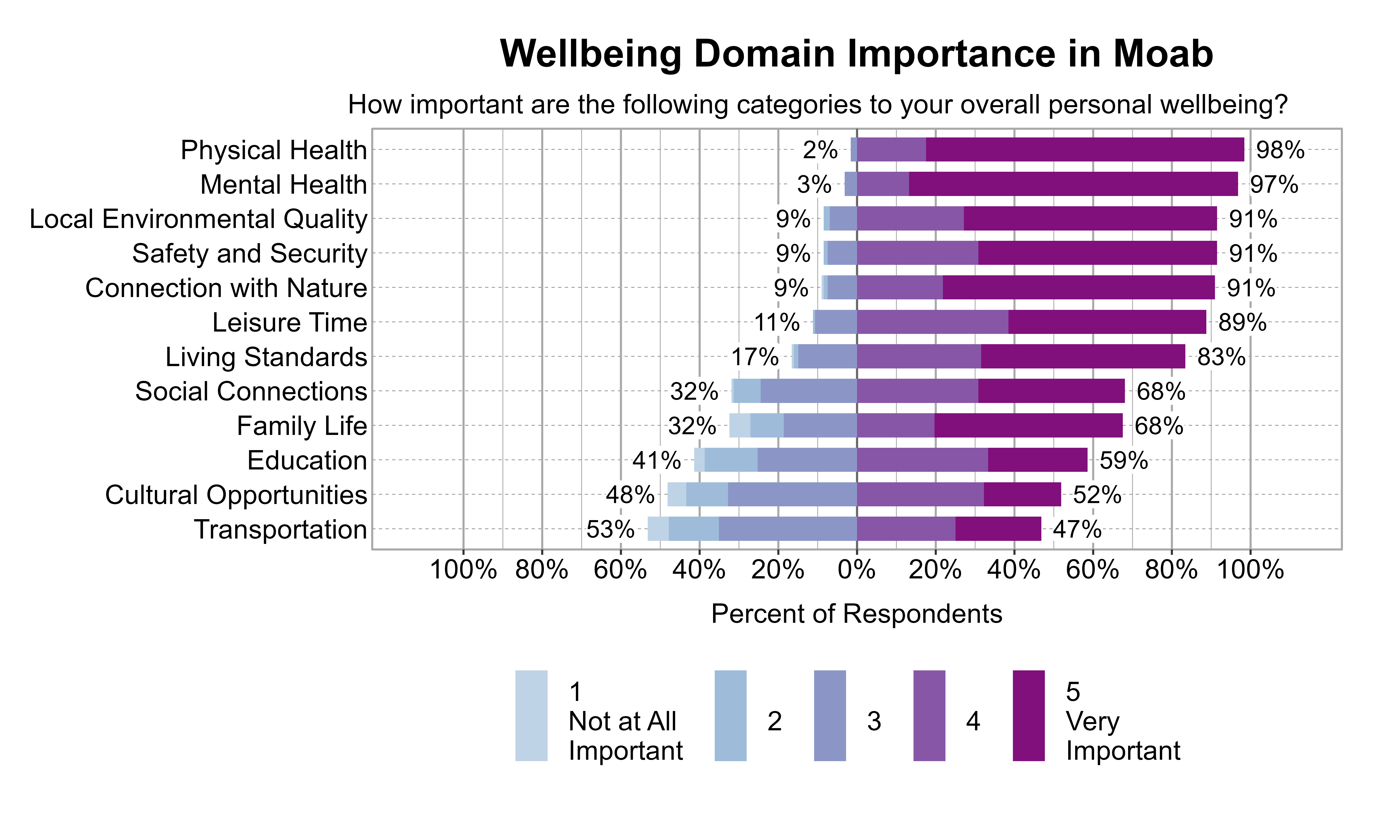 Likert Graph. Title: Wellbeing Domain Importance in Moab. Subtitle: How important are the following categories to your overall personal wellbeing? Data — Category: Physical Health - 2% of respondents rated it as 1 Not at all important, 2, or 3, while 98% rated it as 4 or 5 Very important; Category: Mental Health - 3% of respondents rated it as 1 Not at all important, 2, or 3, while 97% rated it as 4 or 5 Very important; Category: Connection with Nature - 9% of respondents rated it as 1 Not at all important, 2, or 3, while 91% rated it as 4 or 5 Very important; Category: Local Environmental Quality - 9% of respondents rated it as 1 Not at all important, 2, or 3, while 91% rated it as 4 or 5 Very important; Category: Safety and Security - 9% of respondents rated it as 1 Not at all important, 2, or 3, while 91% rated it as 4 or 5 Very important; Category: Leisure Time -11% of respondents rated it as 1 Not at all important, 2, or 3, while 89% rated it as 4 or 5 Very important; Category: Living Standards -17% of respondents rated it as 1 Not at all important, 2, or 3, while 83% rated it as 4 or 5 Very important; Category: Family Life -32% of respondents rated it as 1 Not at all important, 2, or 3, while 68% rated it as 4 or 5 Very important; Category: Social Connections -32% of respondents rated it as 1 Not at all important, 2, or 3, while 68% rated it as 4 or 5 Very important; Category: Education -41% of respondents rated it as 1 Not at all important, 2, or 3, while 59% rated it as 4 or 5 Very important; Category: Cultural Opportunities -48% of respondents rated it as 1 Not at all important, 2, or 3, while 52% rated it as 4 or 5 Very important; Category: Transportation -53% of respondents rated it as 1 Not at all important, 2, or 3, while 47% rated it as 4 or 5 Very important