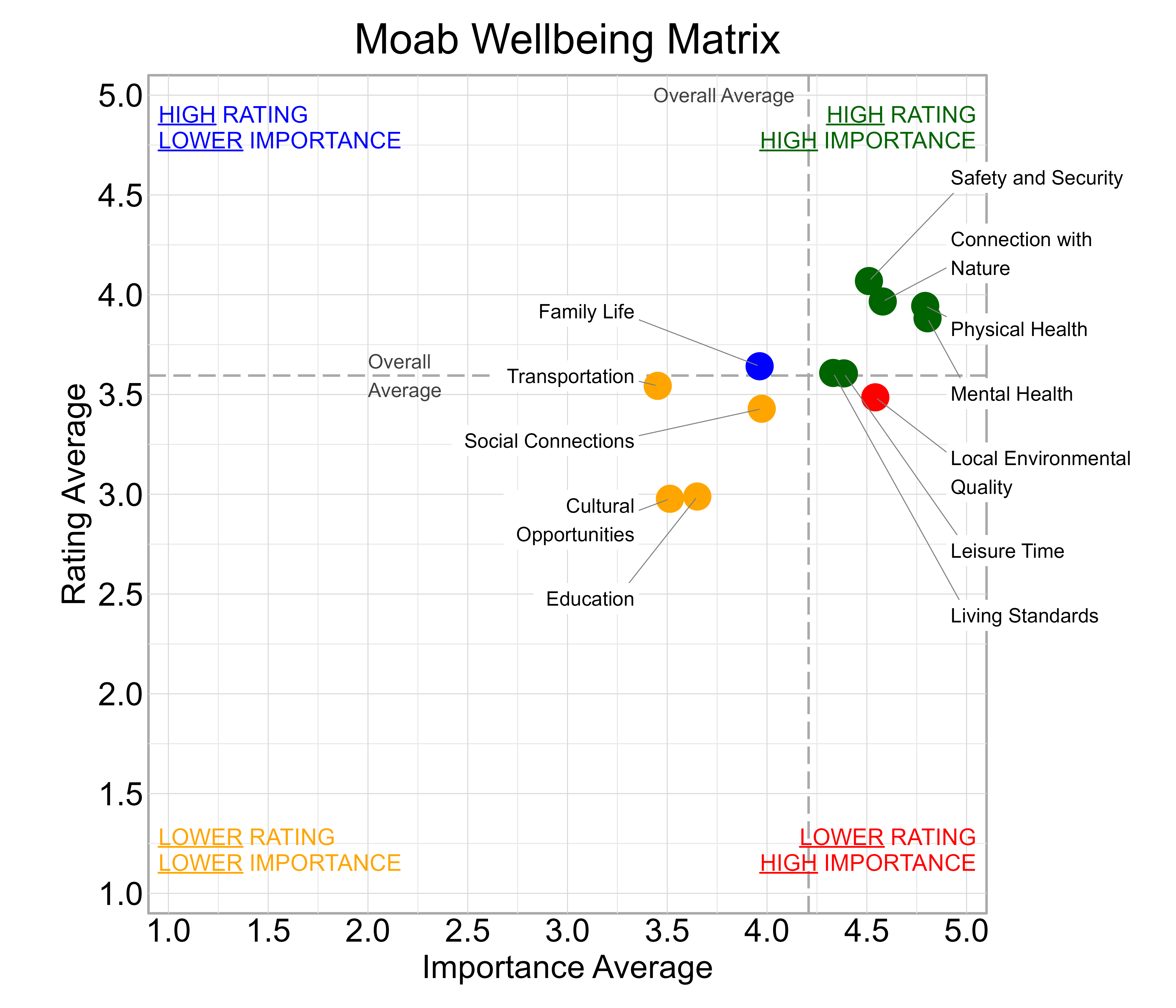 Scatterplot. Title: Moab Wellbeing Matrix. Subtitle: Domains are classified into four quadrants depending on their average rating and average importance as compared to the average of all the average domain ratings and the average domain importance ratings. Data — High rating, high importance (green quadrant) domains include: Connection with Nature, Leisure Time, Living Standards, Mental Health, Physical Health, and Safety and Security; High rating, lower importance (blue quadrant) domains include: Family Life; Lower rating, lower importance (yellow quadrant) domains include: Cultural Opportunities, Education, Social Connections, and Transportation; Lower rating, high importance (red quadrant) domains include: Local Environmental Quality