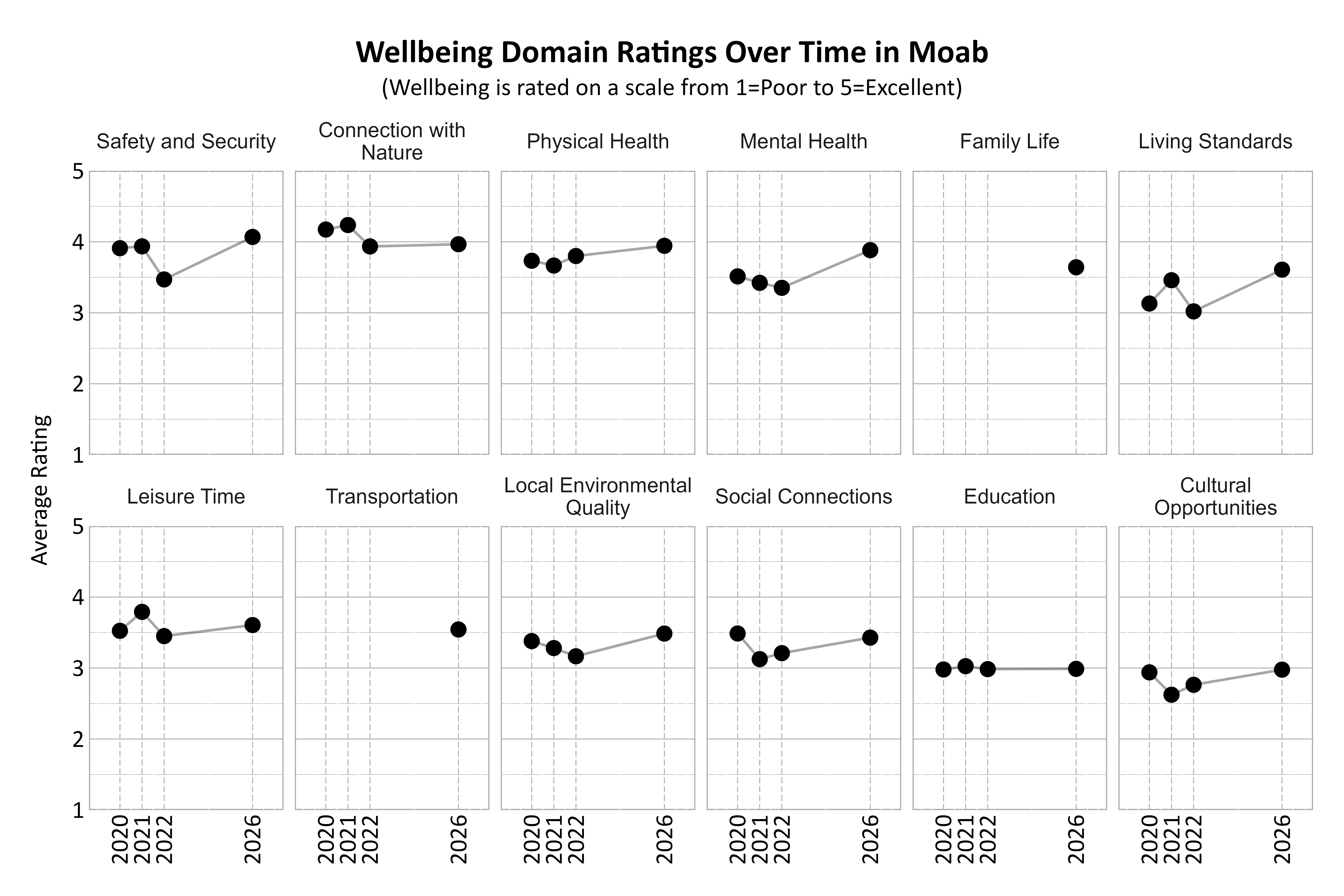 Dot Plot. Title: Wellbeing Domain Ratings Over Time in Moab. Subtitle: (Wellbeing is rated on a scale from 1=Poor to 5=Excellent) Data — Connection with Nature 2020: 4.17; Connection with Nature 2021: 4.24; Connection with Nature 2022: 3.94; Connection with Nature 2026: 3.97; Cultural Opportunities 2020: 2.94; Cultural Opportunities 2021: 2.62; Cultural Opportunities 2022: 2.76; Cultural Opportunities 2026: 2.98; Education 2020: 2.98; Education 2021: 3.03; Education 2022: 2.98; Education 2026: 2.99; Family Life 2026: 3.64; Leisure Time 2020: 3.52; Leisure Time 2021: 3.79; Leisure Time 2022: 3.45; Leisure Time 2026: 3.61; Living Standards 2020: 3.13; Living Standards 2021: 3.46; Living Standards 2022: 3.02; Living Standards 2026: 3.61; Local Environmental Quality 2020: 3.38; Local Environmental Quality 2021: 3.28; Local Environmental Quality 2022: 3.17; Local Environmental Quality 2026: 3.49; Mental Health 2020: 3.51; Mental Health 2021: 3.42; Mental Health 2022: 3.35; Mental Health 2026: 3.88; Physical Health 2020: 3.73; Physical Health 2021: 3.67; Physical Health 2022: 3.80; Physical Health 2026: 3.94; Safety and Security 2020: 3.91; Safety and Security 2021: 3.94; Safety and Security 2022: 3.47; Safety and Security 2026: 4.07; Social Connections 2020: 3.49; Social Connections 2021: 3.13; Social Connections 2022: 3.21; Social Connections 2026: 3.43; Transportation 2026: 3.54
