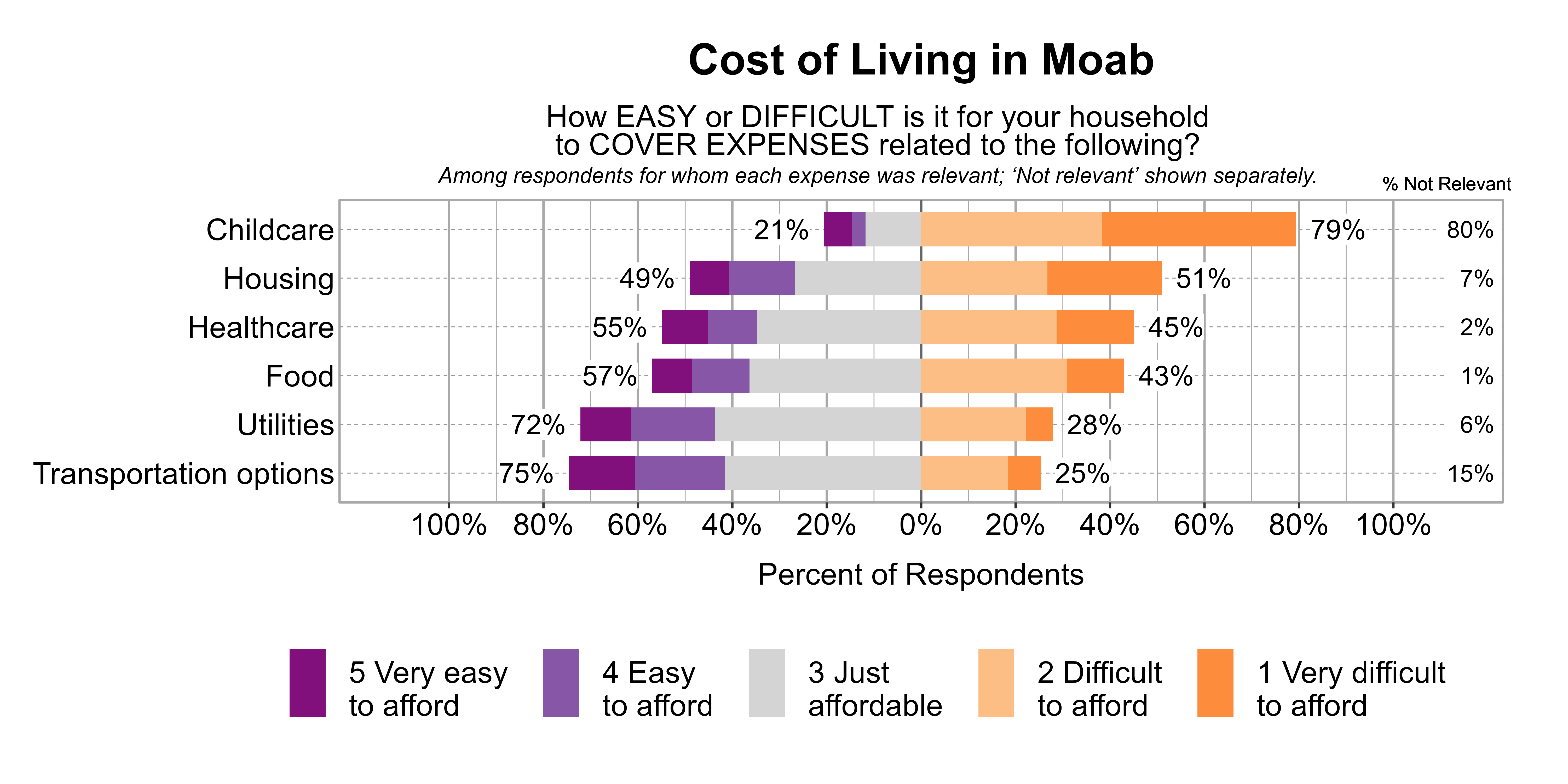 Likert Graph. Title: Cost of Living in Moab. Subtitle: How EASY or DIFFICULT is it for your household to COVER EXPENSES related to the following? Among respondents for whom each expense was relevant; 'Not relevant' shown separately. Data — Category: Childcare - 80% said it was not relevant. Of those that found it relevant, 79% of respondents indicated that it was difficult or very difficult to afford, while 21% indicated that it was just affordable, easy, or very easy to afford; Category: Housing - 7% said it was not relevant. Of those that found it relevant, 51% of respondents indicated that it was difficult or very difficult to afford, while 49% indicated that it was just affordable, easy, or very easy to afford; Category: Healthcare - 2% said it was not relevant. Of those that found it relevant, 45% of respondents indicated that it was difficult or very difficult to afford, while 55% indicated that it was just affordable, easy, or very easy to afford; Category: Food - 1% said it was not relevant. Of those that found it relevant, 43% of respondents indicated that it was difficult or very difficult to afford, while 57% indicated that it was just affordable, easy, or very easy to afford; Category: Utilities - 6% said it was not relevant. Of those that found it relevant, 28% of respondents indicated that it was difficult or very difficult to afford, while 72% indicated that it was just affordable, easy, or very easy to afford; Category: Transportation options - 15% said it was not relevant. Of those that found it relevant, 25% of respondents indicated that it was difficult or very difficult to afford, while 75% indicated that it was just affordable, easy, or very easy to afford