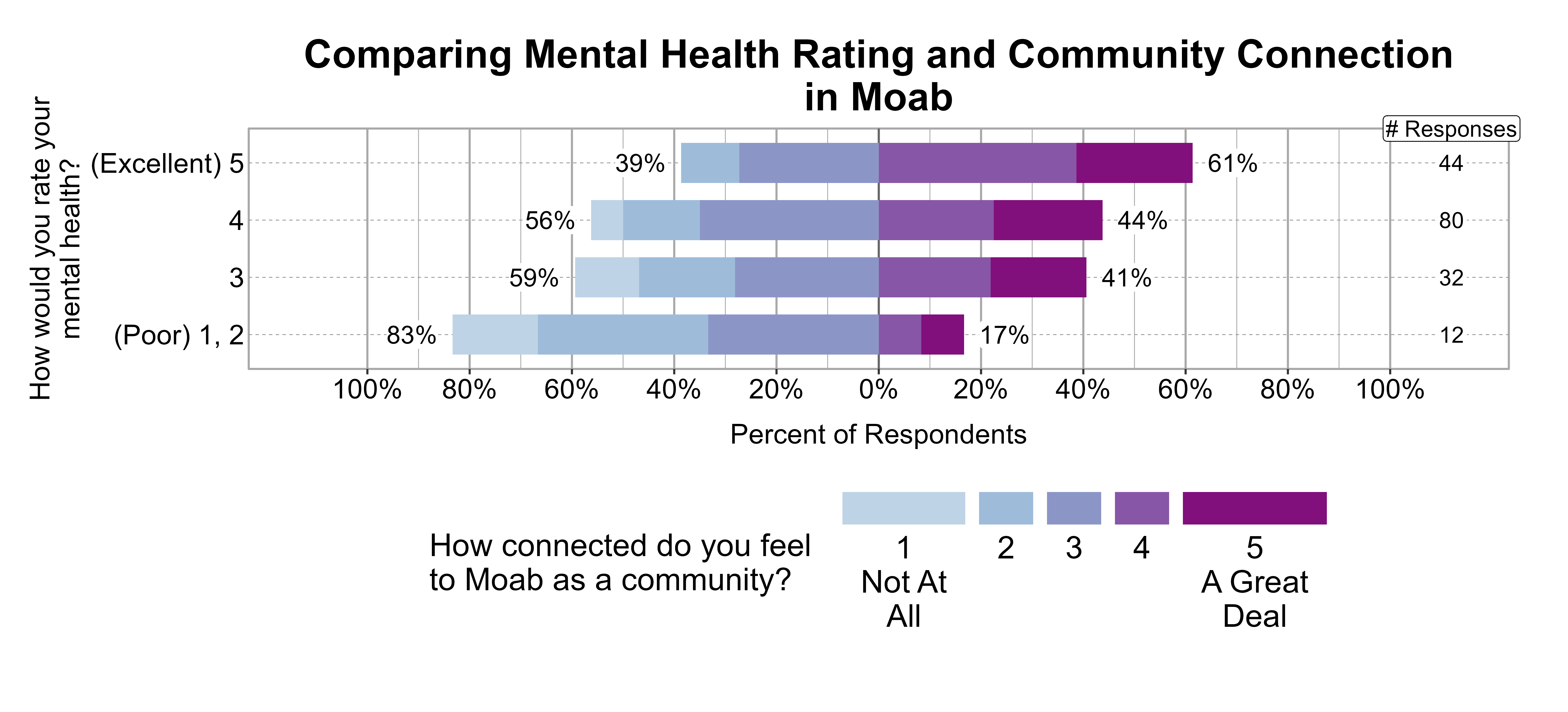 Likert Graph. Title: Comparing Mental Health Rating and Community Connection in Moab. Data — Of the 12 respondents that rate their mental health rating as a (Poor) 1, 2, 83% indicate a community connection score of 1, 2, or 3 while 17% indicate a community connection score of 4 or 5; Of the 32 respondents that rate their mental health rating as a 3, 59% indicate a community connection score of 1, 2, or 3 while 41% indicate a community connection score of 4 or 5; Of the 80 respondents that rate their mental health rating as a 4, 56% indicate a community connection score of 1, 2, or 3 while 44% indicate a community connection score of 4 or 5; Of the 44 respondents that rate their mental health rating as a (Excellent) 5, 39% indicate a community connection score of 1, 2, or 3 while 61% indicate a community connection score of 4 or 5