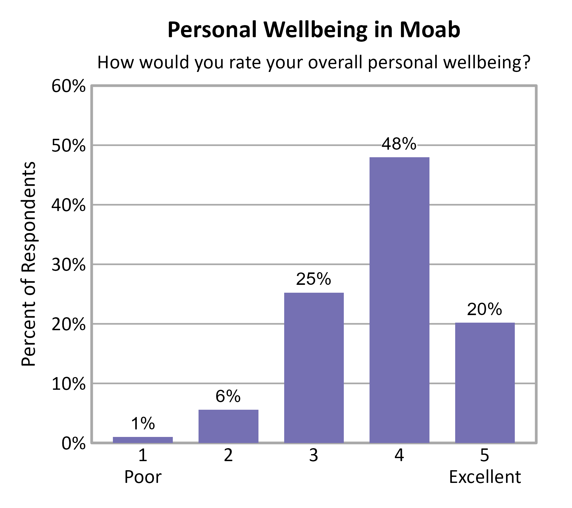 Bar Chart. Title: Personal Wellbeing in Moab. Subtitle: How would you rate your overall personal wellbeing? Data — 1 Poor: 1% of respondents; 2: 6% of respondents; 3: 25% of respondents; 4: 48% of respondents; 5 Excellent: 20% of respondents