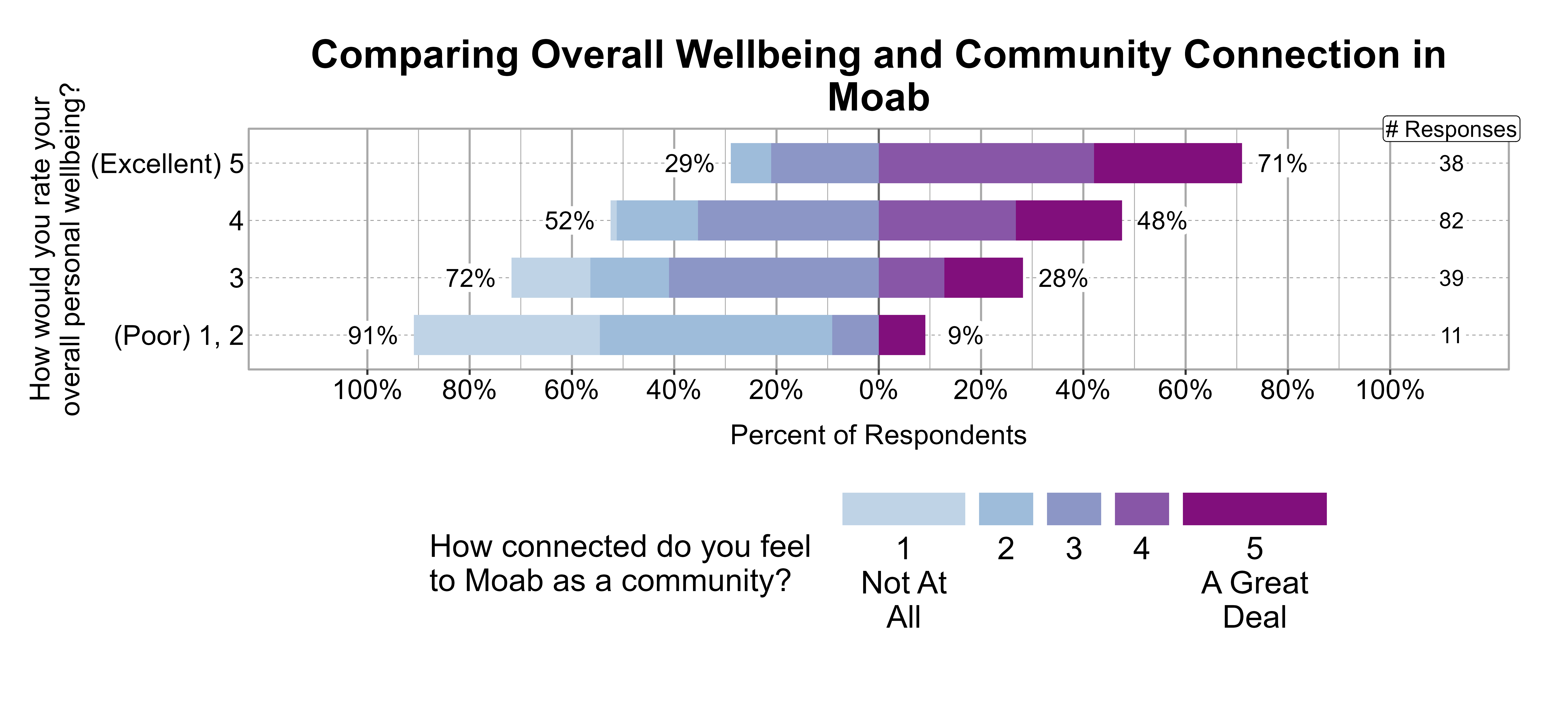 Likert Graph. Title: Comparing Overall Wellbeing and Community Connection in Moab. Data — Of the 11 respondents that rate their overall personal wellbeing as a (Poor) 1, 2, 91% indicate a community connection score of 1, 2, or 3 while 9% indicate a community connection score of 4 or 5; Of the 39 respondents that rate their overall personal wellbeing as a 3, 72% indicate a community connection score of 1, 2, or 3 while 28% indicate a community connection score of 4 or 5; Of the 82 respondents that rate their overall personal wellbeing as a 4, 52% indicate a community connection score of 1, 2, or 3 while 48% indicate a community connection score of 4 or 5; Of the 38 respondents that rate their overall personal wellbeing as a (Excellent) 5, 29% indicate a community connection score of 1, 2, or 3 while 71% indicate a community connection score of 4 or 5