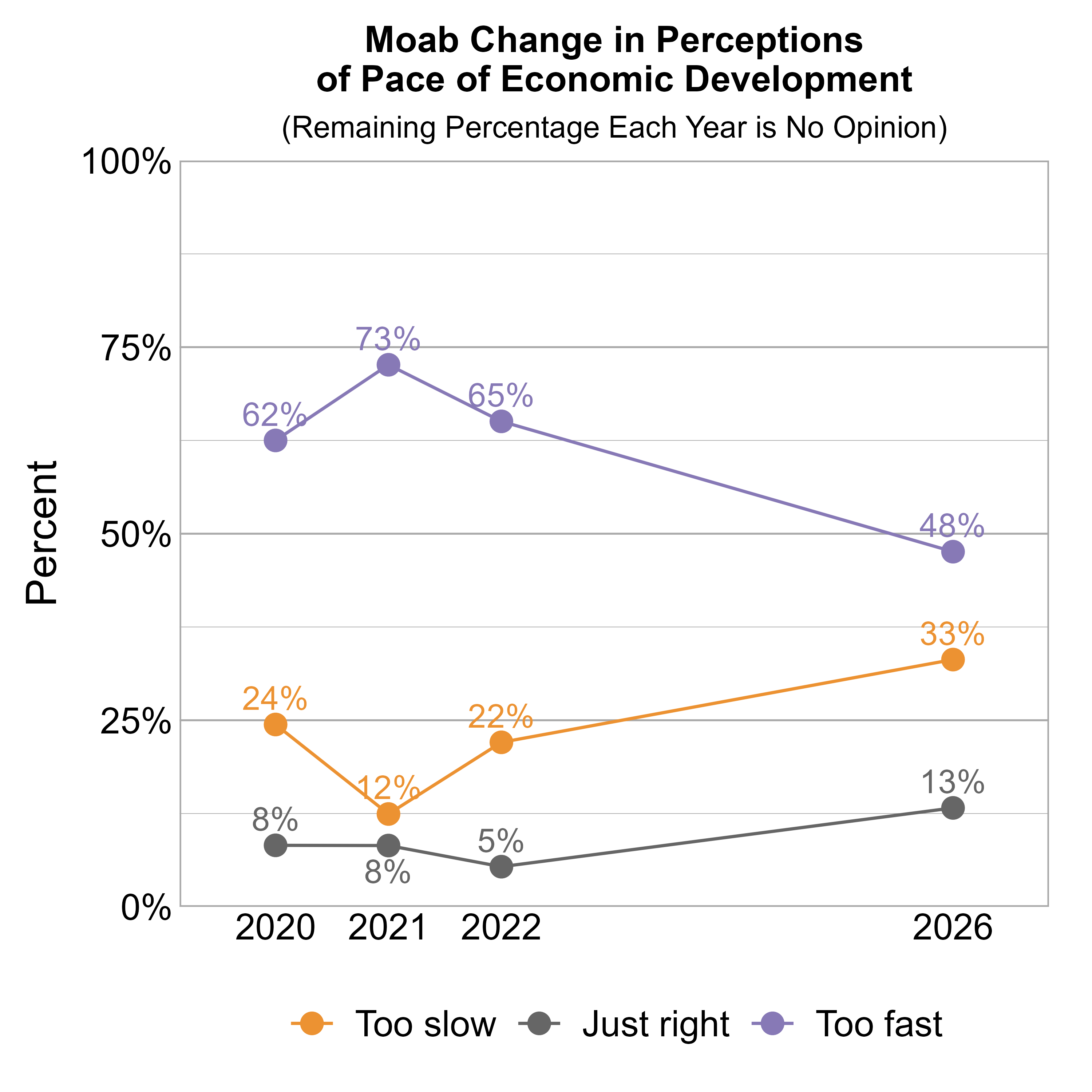 Line Graph. Title: Moab Change in Perceptions of Pace of Economic Development. Subtitle: (Remaining Percentage Each Year is No Opinion) Data — 2020: 24% rated it too slow, 8% just right, and 62% too fast; 2021: 12% rated it too slow, 8% just right, and 73% too fast; 2022: 22% rated it too slow, 5% just right, and 65% too fast; 2026: 33% rated it too slow, 13% just right, and 48% too fast