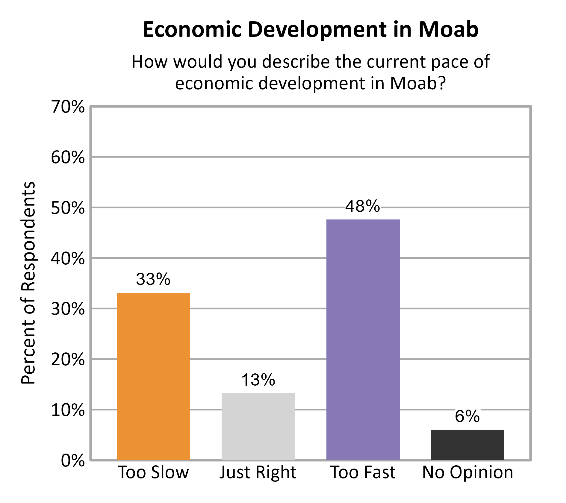 Bar Chart. Title: Economic Development in Moab. Subtitle: How would you describe the current pace of economic development in Moab? Data — Too Slow: 33% of respondents; Just Right: 13% of respondents; Too Fast: 48% of respondents; No Opinion: 6% of respondents