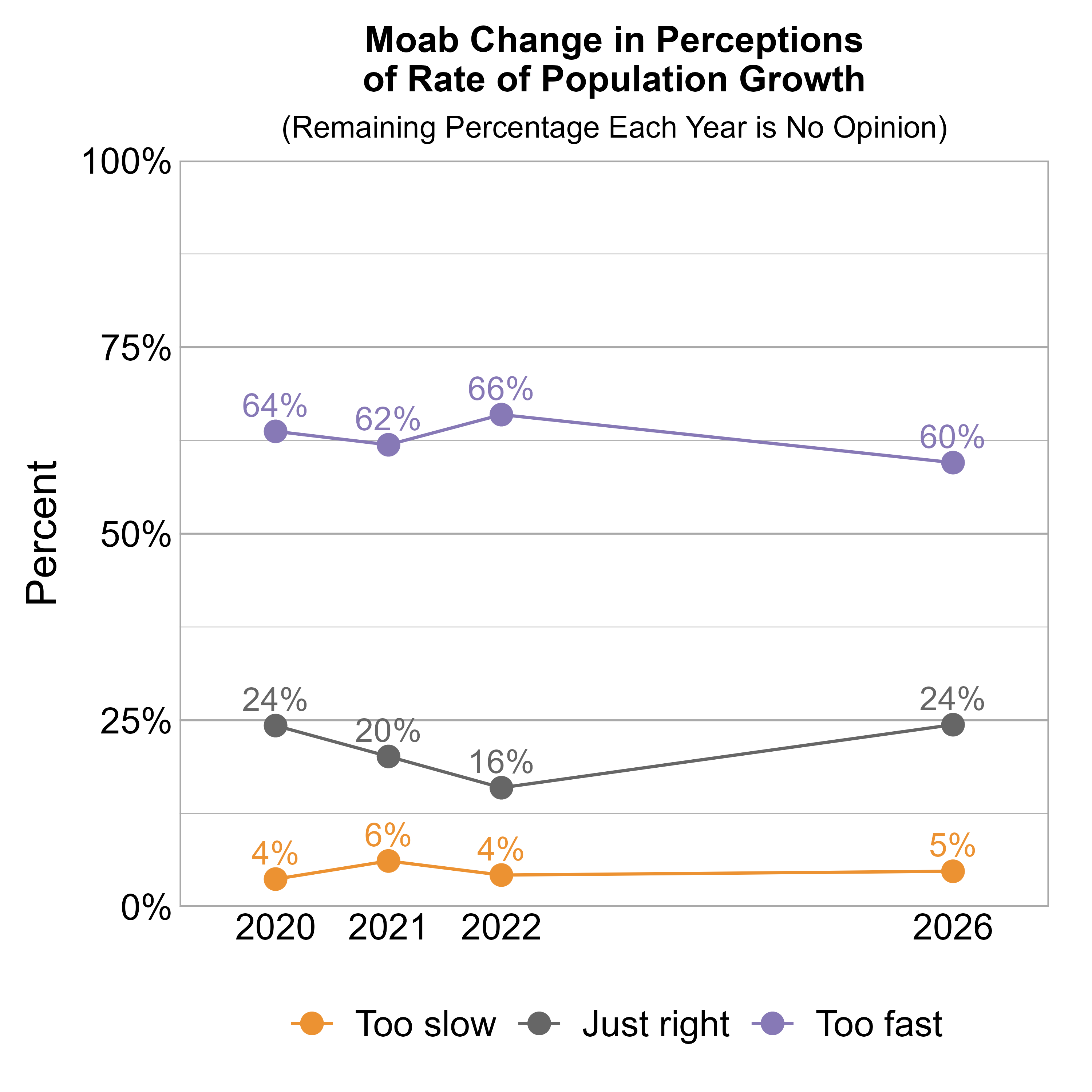 Line Graph. Title: Moab Change in Perceptions of Rate of Population Growth. Subtitle: (Remaining Percentage Each Year is No Opinion) Data — 2020: 4% rated it too slow, 24% just right, and 64% too fast; 2021: 6% rated it too slow, 20% just right, and 62% too fast; 2022: 4% rated it too slow, 16% just right, and 66% too fast; 2026: 5% rated it too slow, 24% just right, and 60% too fast