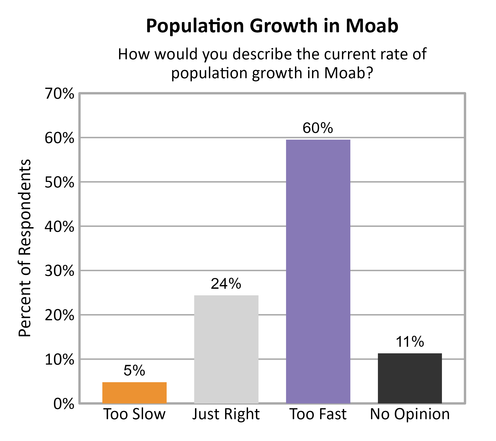 Bar Chart. Title: Population Growth in Moab. Subtitle: How would you describe the current rate of population growth in Moab? Data — Too Slow: 5% of respondents; Just Right: 24% of respondents; Too Fast: 60% of respondents; No Opinion: 11% of respondents