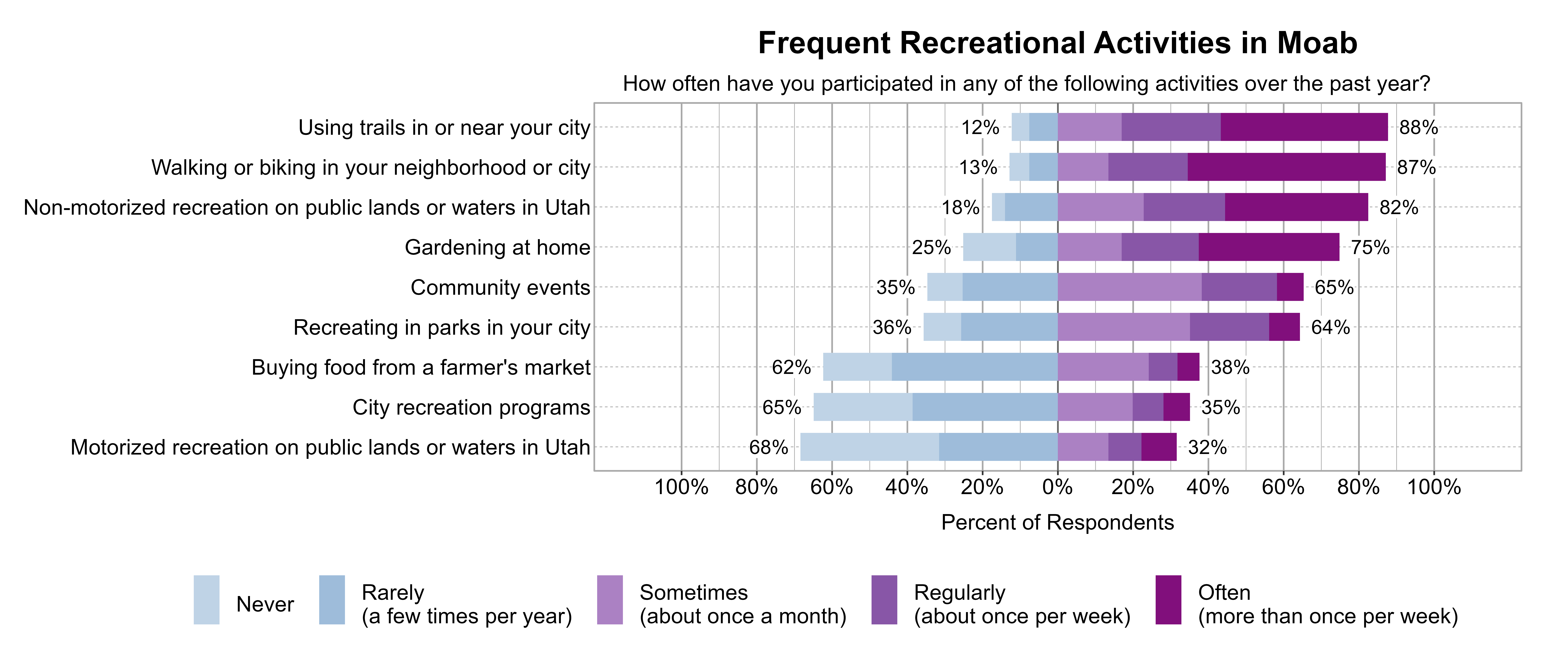 Likert Graph. Title: Frequent Recreational Activities in Moab. Subtitle: How often have you participated in any of the following activities over the past year? Data — Category: Using trails in or near your city - 12% of respondents indicated it was Rarely (a few times per year) or Never, while 88% of respondents indicated it was at least Sometimes (once a month), Regularly (about once per week), or Often (more than once per week); Category: Walking or biking in your neighborhood or city - 13% of respondents indicated it was Rarely (a few times per year) or Never, while 87% of respondents indicated it was at least Sometimes (once a month), Regularly (about once per week), or Often (more than once per week); Category: Non-motorized recreation on public lands or waters in Utah - 18% of respondents indicated it was Rarely (a few times per year) or Never, while 82% of respondents indicated it was at least Sometimes (once a month), Regularly (about once per week), or Often (more than once per week); Category: Gardening at home - 25% of respondents indicated it was Rarely (a few times per year) or Never, while 75% of respondents indicated it was at least Sometimes (once a month), Regularly (about once per week), or Often (more than once per week); Category: Community events - 35% of respondents indicated it was Rarely (a few times per year) or Never, while 65% of respondents indicated it was at least Sometimes (once a month), Regularly (about once per week), or Often (more than once per week); Category: Recreating in parks in your city - 36% of respondents indicated it was Rarely (a few times per year) or Never, while 64% of respondents indicated it was at least Sometimes (once a month), Regularly (about once per week), or Often (more than once per week); Category: Buying food from a farmer's market - 62% of respondents indicated it was Rarely (a few times per year) or Never, while 38% of respondents indicated it was at least Sometimes (once a month), Regularly (about once per week), or Often (more than once per week); Category: City recreation programs - 65% of respondents indicated it was Rarely (a few times per year) or Never, while 35% of respondents indicated it was at least Sometimes (once a month), Regularly (about once per week), or Often (more than once per week); Category: Motorized recreation on public lands or waters in Utah - 68% of respondents indicated it was Rarely (a few times per year) or Never, while 32% of respondents indicated it was at least Sometimes (once a month), Regularly (about once per week), or Often (more than once per week)