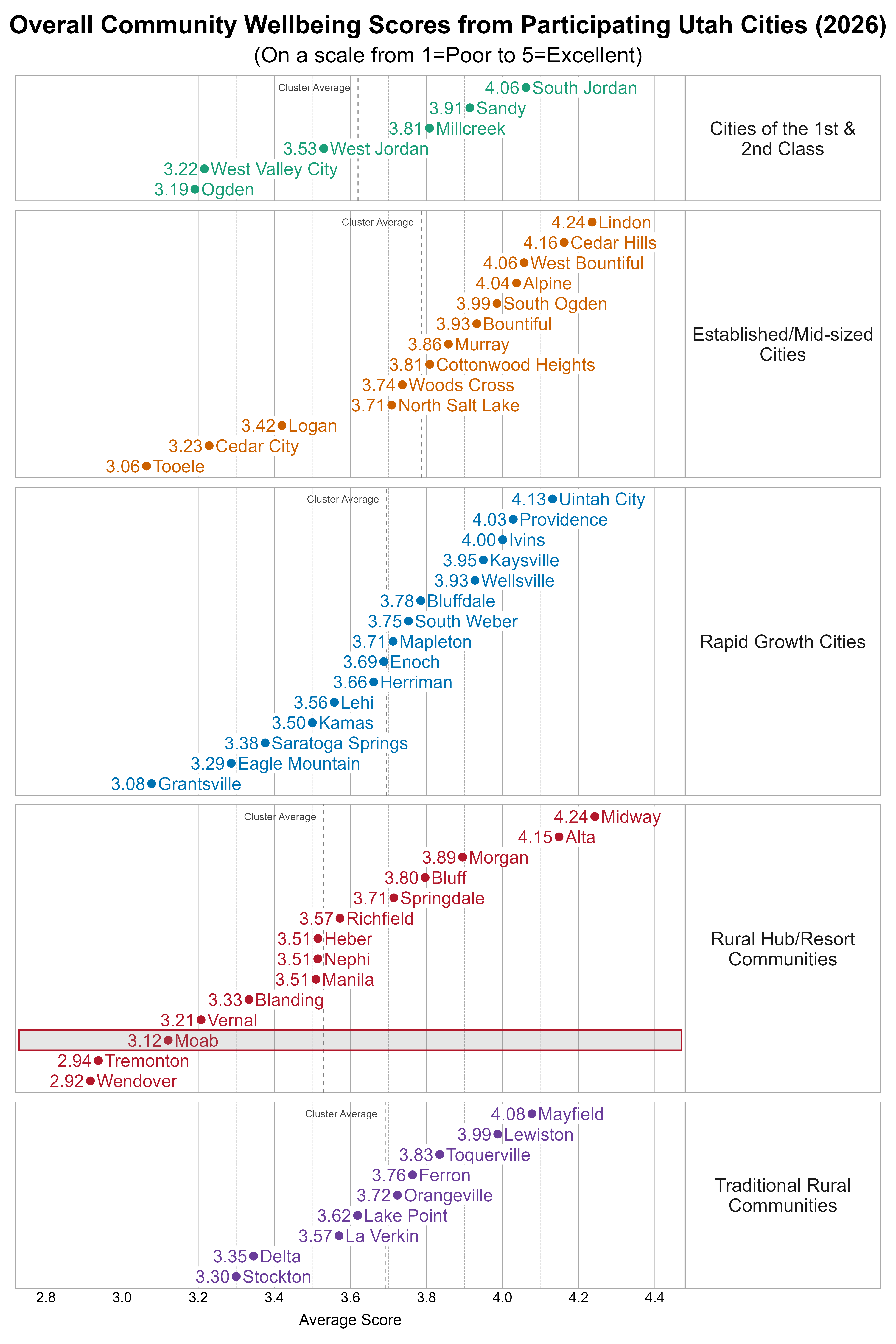 Dot Plot. Title: Overall Community Wellbeing Scores from Participating Utah Cities (2026). Subtitle: (On a scale from 1=Poor to 5=Excellent). Data — Group: Cities of the 1st & 2nd Class — Ogden Average Score 3.19; West Valley City Average Score 3.22; West Jordan Average Score 3.53; Millcreek Average Score 3.81; Sandy Average Score 3.91; South Jordan Average Score 4.06; Group: Established/Mid-sized Cities — Tooele Average Score 3.06; Cedar City Average Score 3.23; Logan Average Score 3.42; North Salt Lake Average Score 3.71; Woods Cross Average Score 3.74; Cottonwood Heights Average Score 3.81; Murray Average Score 3.86; Bountiful Average Score 3.93; South Ogden Average Score 3.99; Alpine Average Score 4.04; West Bountiful Average Score 4.06; Cedar Hills Average Score 4.16; Lindon Average Score 4.24; Group: Rapid Growth Cities — Grantsville Average Score 3.08; Eagle Mountain Average Score 3.29; Saratoga Springs Average Score 3.38; Kamas Average Score 3.50; Lehi Average Score 3.56; Herriman Average Score 3.66; Enoch Average Score 3.69; Mapleton Average Score 3.71; South Weber Average Score 3.75; Bluffdale Average Score 3.78; Wellsville Average Score 3.93; Kaysville Average Score 3.95; Ivins Average Score 4.00; Providence Average Score 4.03; Uintah City Average Score 4.13; Group: Rural Hub/Resort Communities — Wendover Average Score 2.92; Tremonton Average Score 2.94; Moab Average Score 3.12; Vernal Average Score 3.21; Blanding Average Score 3.33; Heber Average Score 3.51; Manila Average Score 3.51; Nephi Average Score 3.51; Richfield Average Score 3.57; Springdale Average Score 3.71; Bluff Average Score 3.80; Morgan Average Score 3.89; Alta Average Score 4.15; Midway Average Score 4.24; Group: Traditional Rural Communities — Stockton Average Score 3.30; Delta Average Score 3.35; La Verkin Average Score 3.57; Lake Point Average Score 3.62; Orangeville Average Score 3.72; Ferron Average Score 3.76; Toquerville Average Score 3.83; Lewiston Average Score 3.99; Mayfield Average Score 4.08