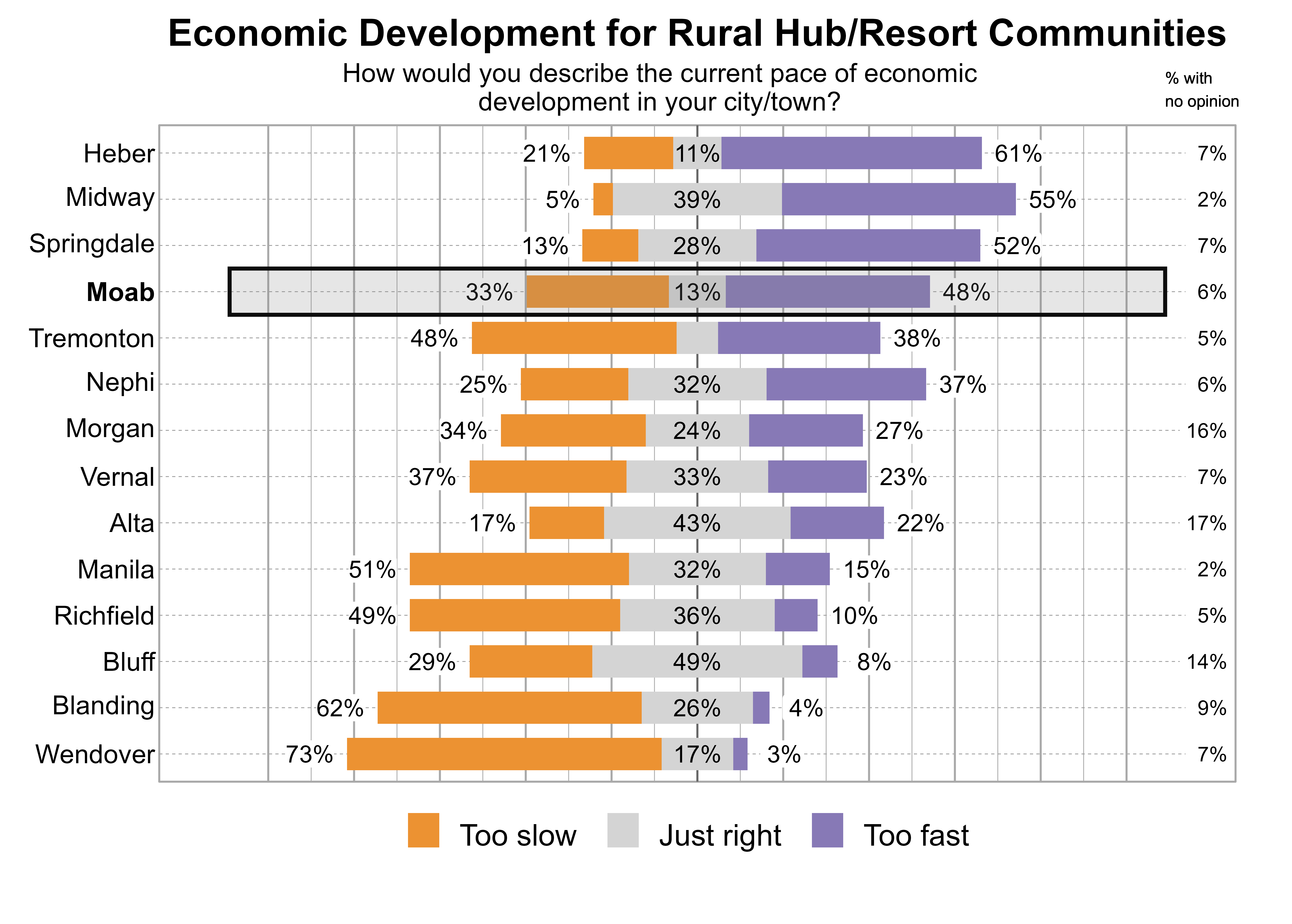 Likert Graph. Title: Economic Development for Rural Hub/Resort Communities. Subtitle: How would you describe the current pace of economic development in your city/town? Data — City: Heber - 21% of respondents indicated that it was too slow, 11% just right, 61% too fast, and 7% had no opinion; City: Midway - 5% of respondents indicated that it was too slow, 39% just right, 55% too fast, and 2% had no opinion; City: Springdale - 13% of respondents indicated that it was too slow, 28% just right, 52% too fast, and 7% had no opinion; City: Moab - 33% of respondents indicated that it was too slow, 13% just right, 48% too fast, and 6% had no opinion; City: Tremonton - 48% of respondents indicated that it was too slow, 10% just right, 38% too fast, and 5% had no opinion; City: Nephi - 25% of respondents indicated that it was too slow, 32% just right, 37% too fast, and 6% had no opinion; City: Morgan - 34% of respondents indicated that it was too slow, 24% just right, 27% too fast, and 16% had no opinion; City: Vernal - 37% of respondents indicated that it was too slow, 33% just right, 23% too fast, and 7% had no opinion; City: Alta - 17% of respondents indicated that it was too slow, 43% just right, 22% too fast, and 17% had no opinion; City: Manila - 51% of respondents indicated that it was too slow, 32% just right, 15% too fast, and 2% had no opinion; City: Richfield - 49% of respondents indicated that it was too slow, 36% just right, 10% too fast, and 5% had no opinion; City: Bluff - 29% of respondents indicated that it was too slow, 49% just right, 8% too fast, and 14% had no opinion; City: Blanding - 62% of respondents indicated that it was too slow, 26% just right, 4% too fast, and 9% had no opinion; City: Wendover - 73% of respondents indicated that it was too slow, 17% just right, 3% too fast, and 7% had no opinion