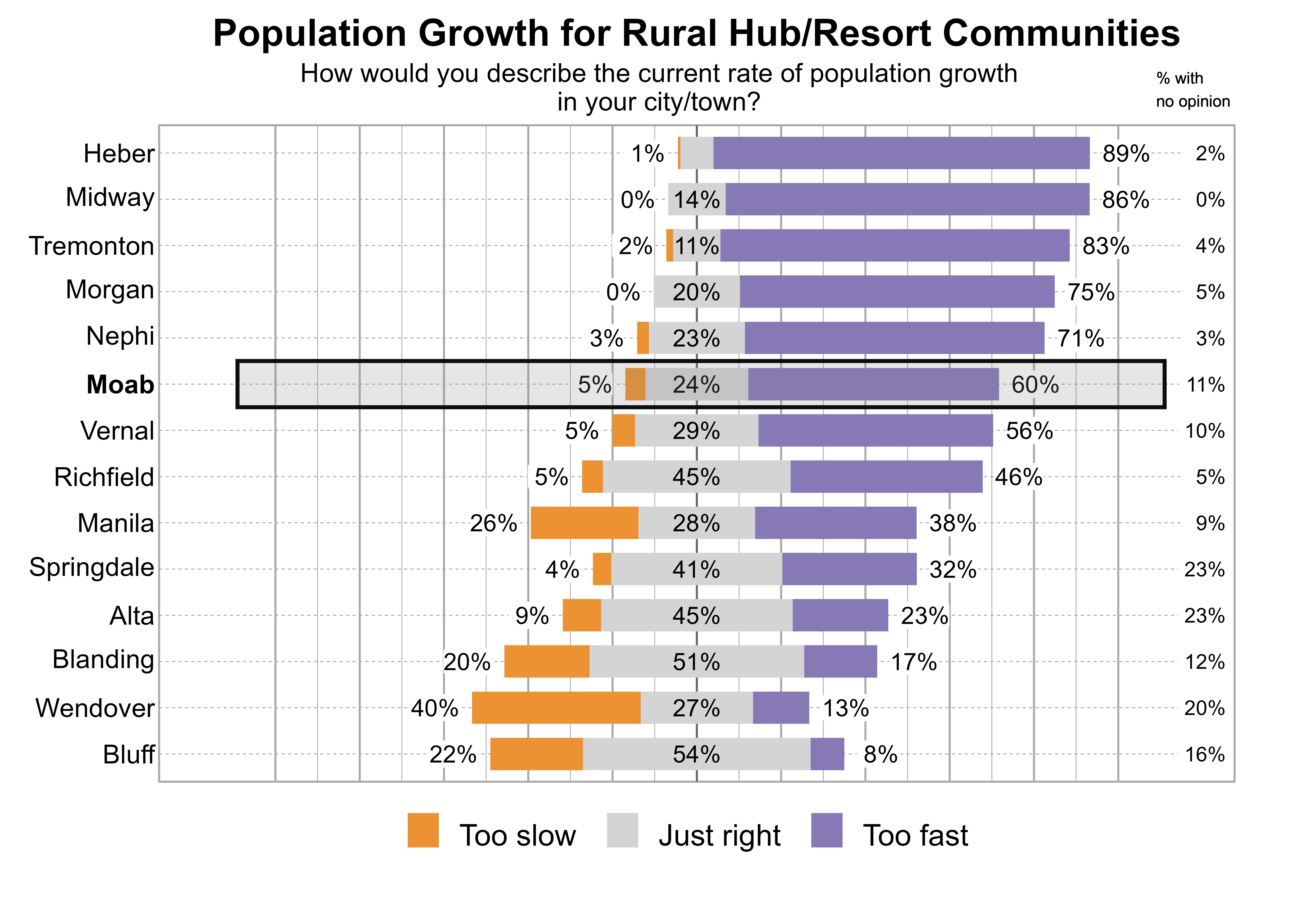 Likert Graph. Title: Population Growth for Rural Hub/Resort Communities. Subtitle: How would you describe the current rate of population growth in your city/town? Data — City: Heber - 1% of respondents indicated that it was too slow, 8% just right, 89% too fast, and 2% had no opinion; City: Midway - 0% of respondents indicated that it was too slow, 14% just right, 86% too fast, and 0% had no opinion; City: Tremonton - 2% of respondents indicated that it was too slow, 11% just right, 83% too fast, and 4% had no opinion; City: Morgan - 0% of respondents indicated that it was too slow, 20% just right, 75% too fast, and 5% had no opinion; City: Nephi - 3% of respondents indicated that it was too slow, 23% just right, 71% too fast, and 3% had no opinion; City: Moab - 5% of respondents indicated that it was too slow, 24% just right, 60% too fast, and 11% had no opinion; City: Vernal - 5% of respondents indicated that it was too slow, 29% just right, 56% too fast, and 10% had no opinion; City: Richfield - 5% of respondents indicated that it was too slow, 45% just right, 46% too fast, and 5% had no opinion; City: Manila - 26% of respondents indicated that it was too slow, 28% just right, 38% too fast, and 9% had no opinion; City: Springdale - 4% of respondents indicated that it was too slow, 41% just right, 32% too fast, and 23% had no opinion; City: Alta - 9% of respondents indicated that it was too slow, 45% just right, 23% too fast, and 23% had no opinion; City: Blanding - 20% of respondents indicated that it was too slow, 51% just right, 17% too fast, and 12% had no opinion; City: Wendover - 40% of respondents indicated that it was too slow, 27% just right, 13% too fast, and 20% had no opinion; City: Bluff - 22% of respondents indicated that it was too slow, 54% just right, 8% too fast, and 16% had no opinion