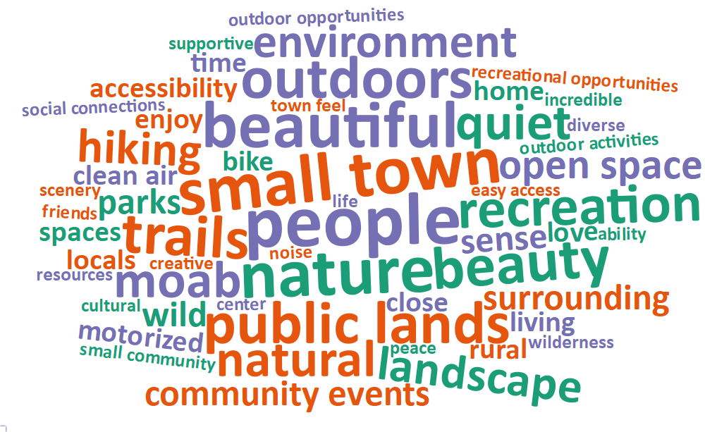 A word cloud of some of the most popular words and phrases about what people value living in Moab includes: people, small town, nature, beautiful, public lands, beauty, outdoors, trails, recreation, moab, natural, and quiet.