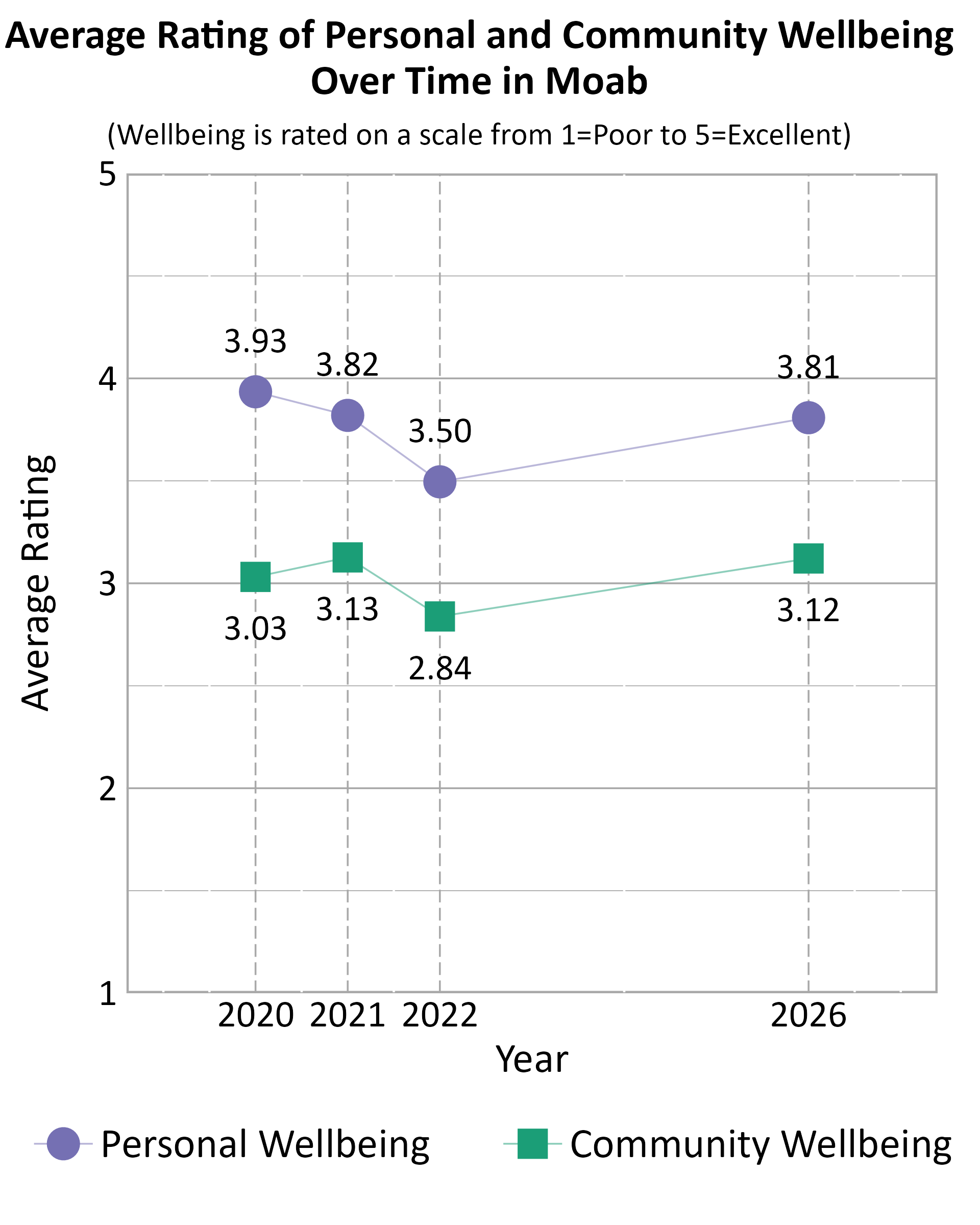 Dot Plot. Title: Average Rating of Personal and Community Wellbeing Over Time in Moab. Subtitle: (Wellbeing is rated on a scale from 1=Poor to 5=Excellent) Data — Community Wellbeing 2020: 3.03; Community Wellbeing 2021: 3.13; Community Wellbeing 2022: 2.84; Community Wellbeing 2026: 3.12; Personal Wellbeing 2020: 3.93; Personal Wellbeing 2021: 3.82; Personal Wellbeing 2022: 3.50; Personal Wellbeing 2026: 3.81