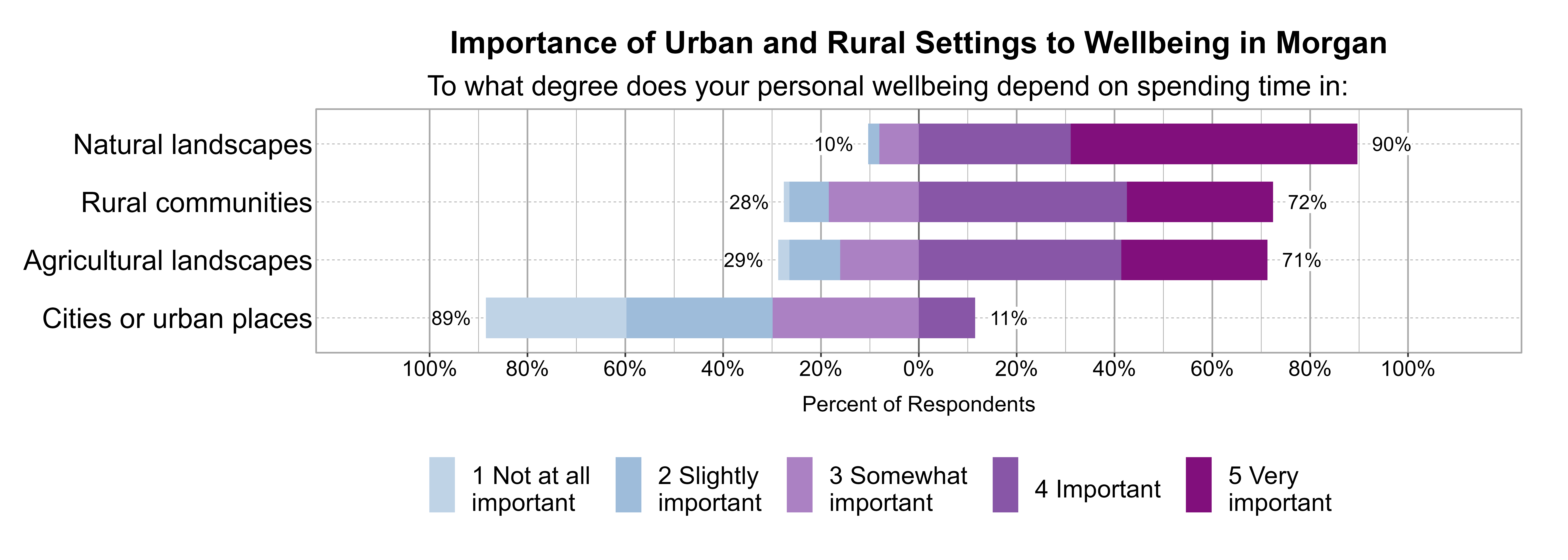 Likert Graph. Title: Importance of Urban and Rural Settings to Wellbeing in Morgan. Subtitle: To what degree does your personal wellbeing depend on spending time in: Data — Category: Natural landscapes - 10% of respondents indicated it was 1 not at all, 2 slightly, or 3 somewhat important, while 90% of respondents indicated it was 4 important or 5 very important; Category: Rural communities - 28% of respondents indicated it was 1 not at all, 2 slightly, or 3 somewhat important, while 72% of respondents indicated it was 4 important or 5 very important; Category: Agricultural landscapes - 29% of respondents indicated it was 1 not at all, 2 slightly, or 3 somewhat important, while 71% of respondents indicated it was 4 important or 5 very important; Category: Cities or urban places - 89% of respondents indicated it was 1 not at all, 2 slightly, or 3 somewhat important, while 11% of respondents indicated it was 4 important or 5 very important