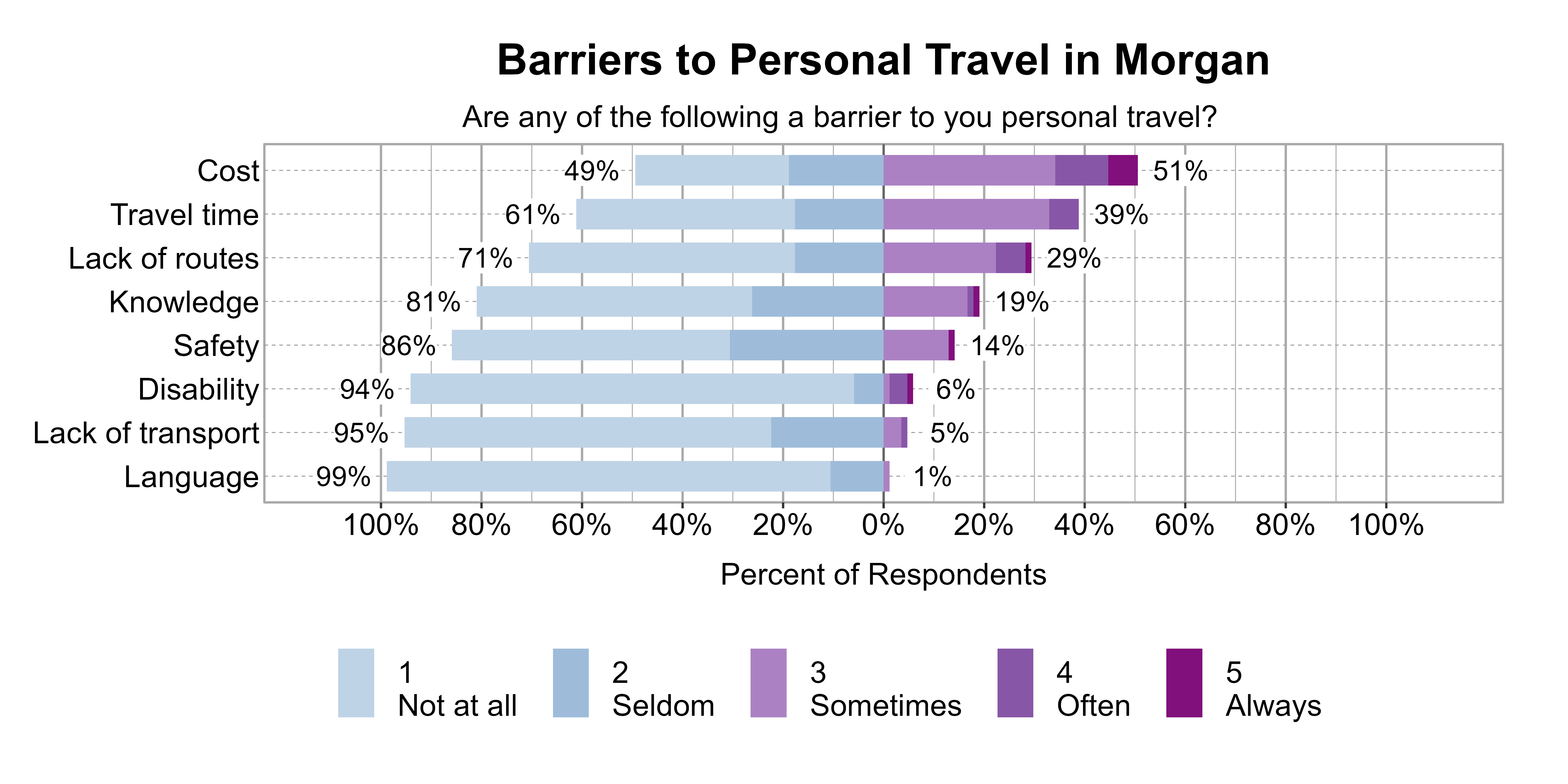 Likert Graph. Title: Barriers to Personal Travel in Morgan. Subtitle: Are any of the following a barrier to you personal travel? Data — Category: Cost - 49% of respondents indicated it was not a barrier or seldom a barrier, while 51% of respondents indicated it was sometimes, often, or always a barrier; Category: Travel time - 61% of respondents indicated it was not a barrier or seldom a barrier, while 39% of respondents indicated it was sometimes, often, or always a barrier; Category: Lack of routes - 71% of respondents indicated it was not a barrier or seldom a barrier, while 29% of respondents indicated it was sometimes, often, or always a barrier; Category: Knowledge - 81% of respondents indicated it was not a barrier or seldom a barrier, while 19% of respondents indicated it was sometimes, often, or always a barrier; Category: Safety - 86% of respondents indicated it was not a barrier or seldom a barrier, while 14% of respondents indicated it was sometimes, often, or always a barrier; Category: Disability - 94% of respondents indicated it was not a barrier or seldom a barrier, while 6% of respondents indicated it was sometimes, often, or always a barrier; Category: Lack of transport - 95% of respondents indicated it was not a barrier or seldom a barrier, while 5% of respondents indicated it was sometimes, often, or always a barrier; Category: Language - 99% of respondents indicated it was not a barrier or seldom a barrier, while 1% of respondents indicated it was sometimes, often, or always a barrier