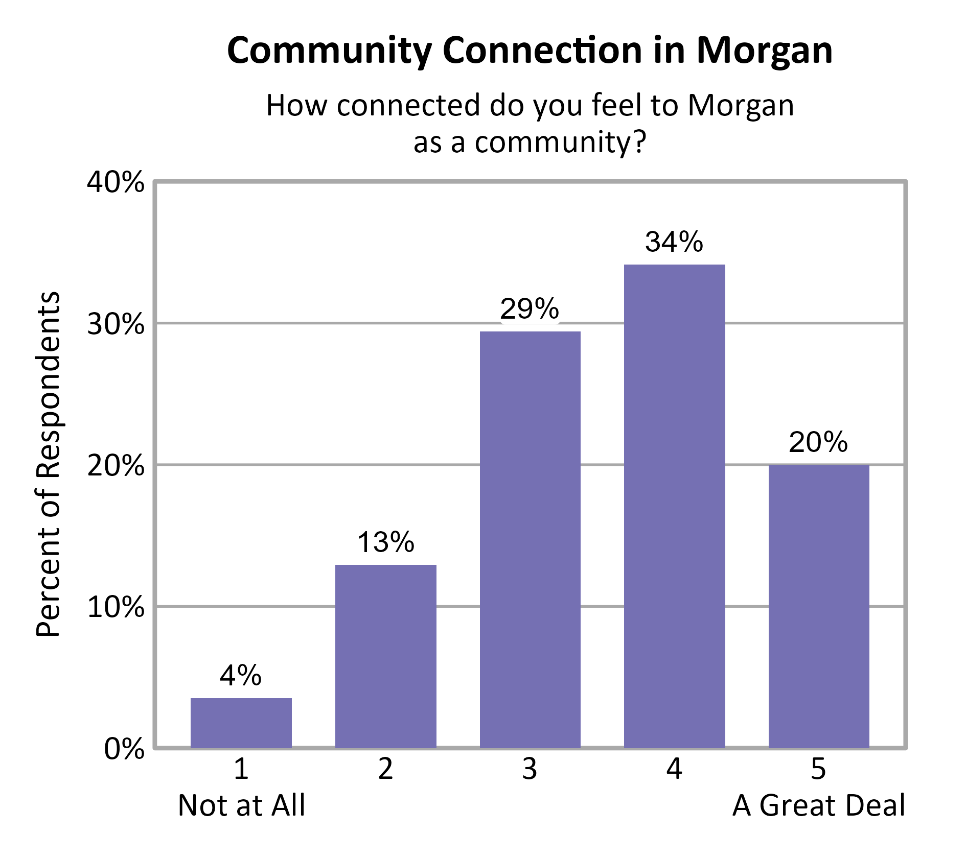Bar Chart. Title: Community Connection in Morgan. Subtitle: How connected do you feel to Morgan as a community? Data — 1 Not at All: 4% of respondents; 2: 13% of respondents; 3: 29% of respondents; 4: 34% of respondents; 5 A Great Deal: 20% of respondents