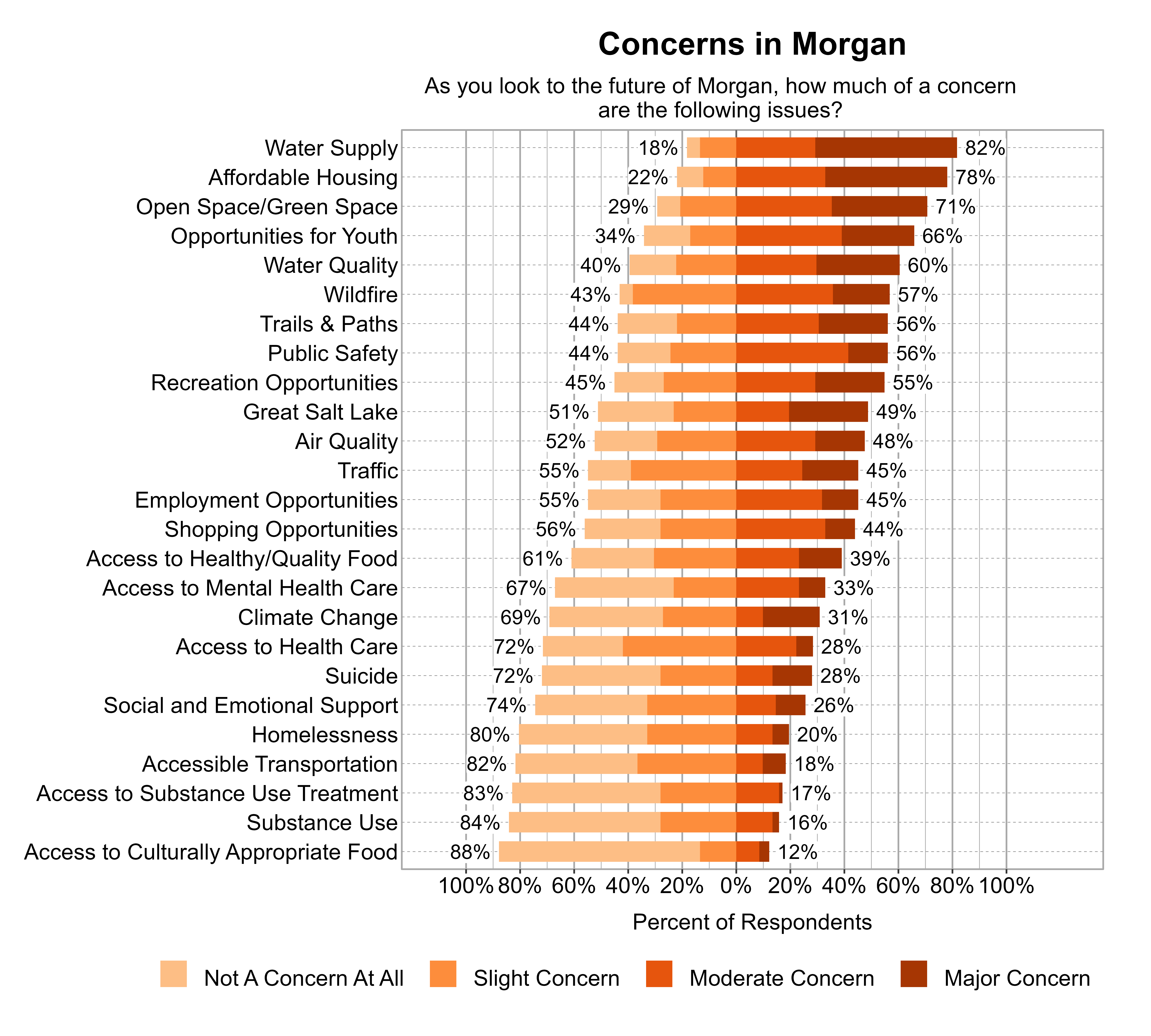 Likert Graph. Title: Concerns in Morgan. Subtitle: As you look to the future of Morgan, how much of a concern are the following issues? Data — Category: Water Supply - 18% of respondents indicated not a concern at all or slight concern while 82% of respondents indicated a moderate or major concern; Category: Affordable Housing - 22% of respondents indicated not a concern at all or slight concern while 78% of respondents indicated a moderate or major concern; Category: Open Space/Green Space - 29% of respondents indicated not a concern at all or slight concern while 71% of respondents indicated a moderate or major concern; Category: Opportunities for Youth - 34% of respondents indicated not a concern at all or slight concern while 66% of respondents indicated a moderate or major concern; Category: Water Quality - 40% of respondents indicated not a concern at all or slight concern while 60% of respondents indicated a moderate or major concern; Category: Wildfire - 43% of respondents indicated not a concern at all or slight concern while 57% of respondents indicated a moderate or major concern; Category: Public Safety - 44% of respondents indicated not a concern at all or slight concern while 56% of respondents indicated a moderate or major concern; Category: Trails & Paths - 44% of respondents indicated not a concern at all or slight concern while 56% of respondents indicated a moderate or major concern; Category: Recreation Opportunities - 45% of respondents indicated not a concern at all or slight concern while 55% of respondents indicated a moderate or major concern; Category: Great Salt Lake - 51% of respondents indicated not a concern at all or slight concern while 49% of respondents indicated a moderate or major concern; Category: Air Quality - 52% of respondents indicated not a concern at all or slight concern while 48% of respondents indicated a moderate or major concern; Category: Employment Opportunities - 55% of respondents indicated not a concern at all or slight concern while 45% of respondents indicated a moderate or major concern; Category: Traffic - 55% of respondents indicated not a concern at all or slight concern while 45% of respondents indicated a moderate or major concern; Category: Shopping Opportunities - 56% of respondents indicated not a concern at all or slight concern while 44% of respondents indicated a moderate or major concern; Category: Access to Healthy/Quality Food - 61% of respondents indicated not a concern at all or slight concern while 39% of respondents indicated a moderate or major concern; Category: Access to Mental Health Care - 67% of respondents indicated not a concern at all or slight concern while 33% of respondents indicated a moderate or major concern; Category: Climate Change - 69% of respondents indicated not a concern at all or slight concern while 31% of respondents indicated a moderate or major concern; Category: Access to Health Care - 72% of respondents indicated not a concern at all or slight concern while 28% of respondents indicated a moderate or major concern; Category: Suicide - 72% of respondents indicated not a concern at all or slight concern while 28% of respondents indicated a moderate or major concern; Category: Social and Emotional Support - 74% of respondents indicated not a concern at all or slight concern while 26% of respondents indicated a moderate or major concern; Category: Homelessness - 80% of respondents indicated not a concern at all or slight concern while 20% of respondents indicated a moderate or major concern; Category: Accessible Transportation - 82% of respondents indicated not a concern at all or slight concern while 18% of respondents indicated a moderate or major concern; Category: Access to Substance Use Treatment - 83% of respondents indicated not a concern at all or slight concern while 17% of respondents indicated a moderate or major concern; Category: Substance Use - 84% of respondents indicated not a concern at all or slight concern while 16% of respondents indicated a moderate or major concern; Category: Access to Culturally Appropriate Food - 88% of respondents indicated not a concern at all or slight concern while 12% of respondents indicated a moderate or major concern