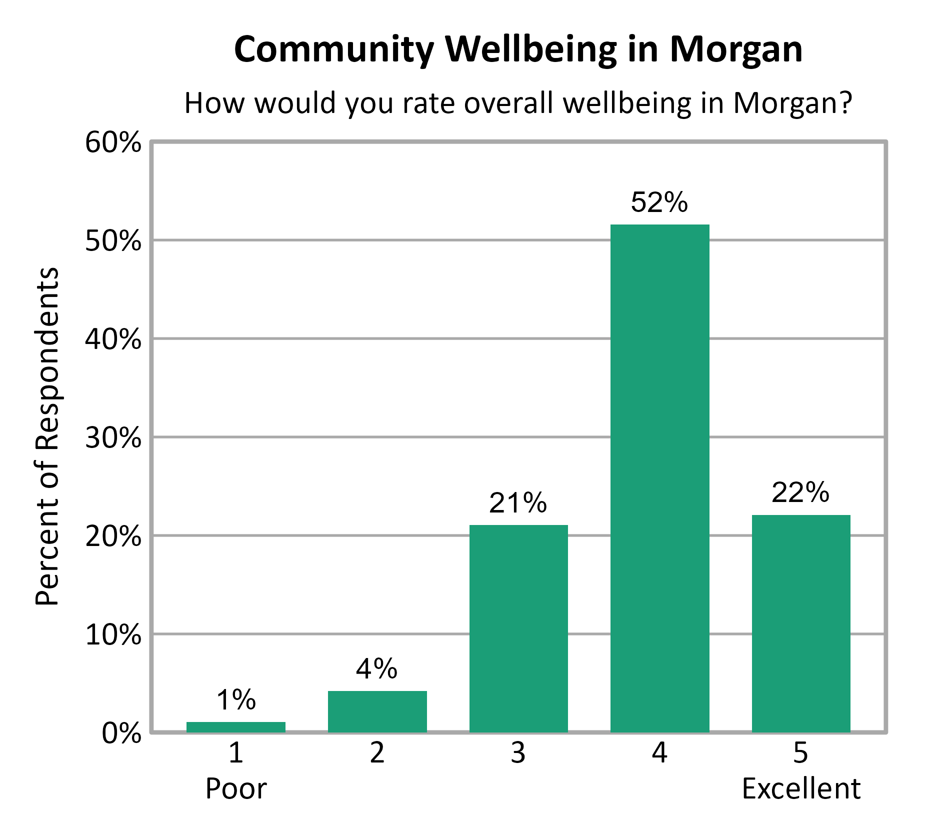 Bar Chart. Title: Community Wellbeing in Morgan. Subtitle: How would you rate overall wellbeing in Morgan? Data — 1 Poor: 1% of respondents; 2: 4% of respondents; 3: 21% of respondents; 4: 52% of respondents; 5 Excellent: 22% of respondents