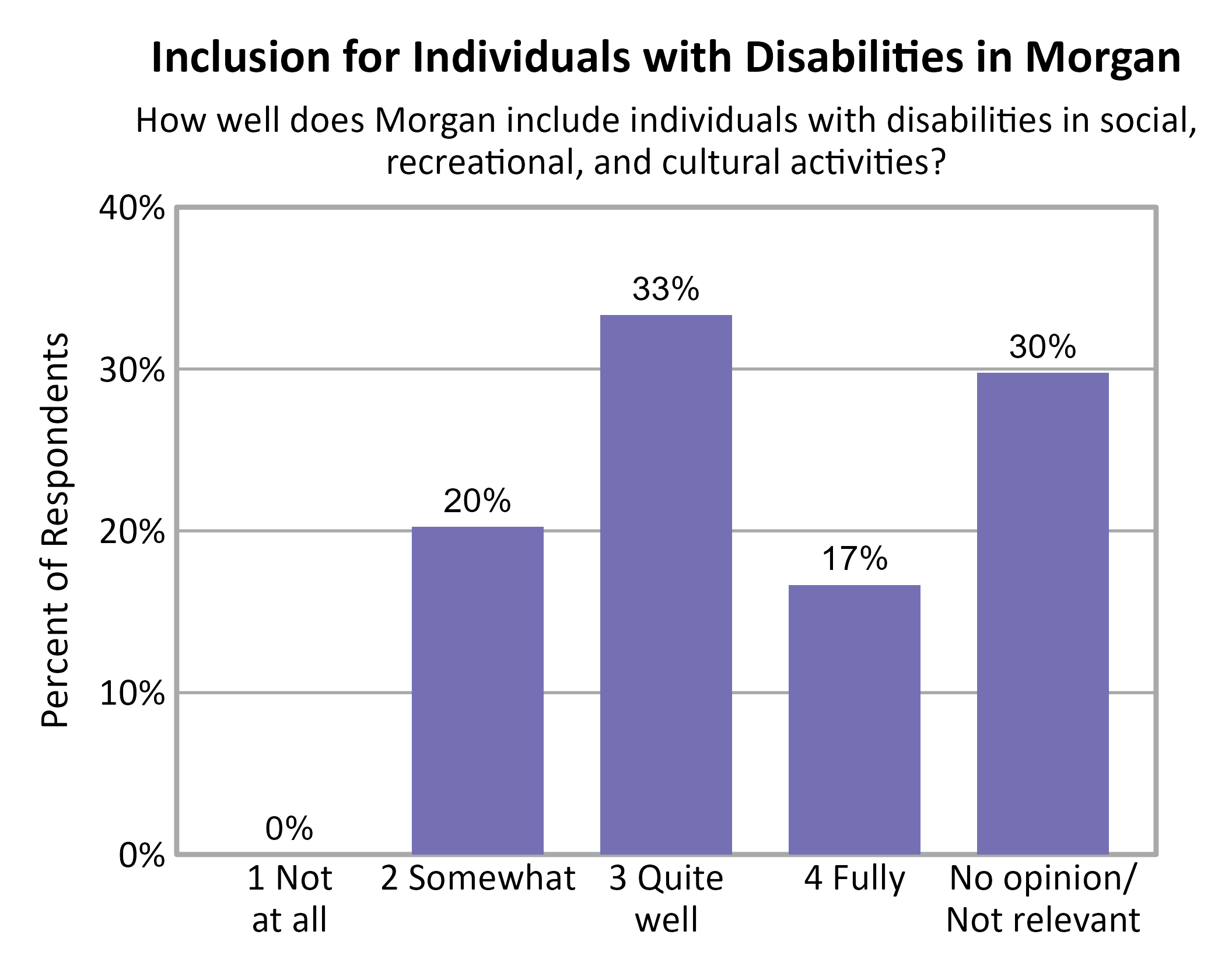 Bar Chart. Title: Inclusion for Individuals with Disabilities in Morgan. Subtitle: How well does Morgan include individuals with disabilities in social, recreational, and cultural activities? Data — 1 Not at all: 0% of respondents; 2 Somewhat: 20% of respondents; 3 Quite well: 33% of respondents; 4 Fully: 17% of respondents; No opinion/ Not relevant: 30% of respondents