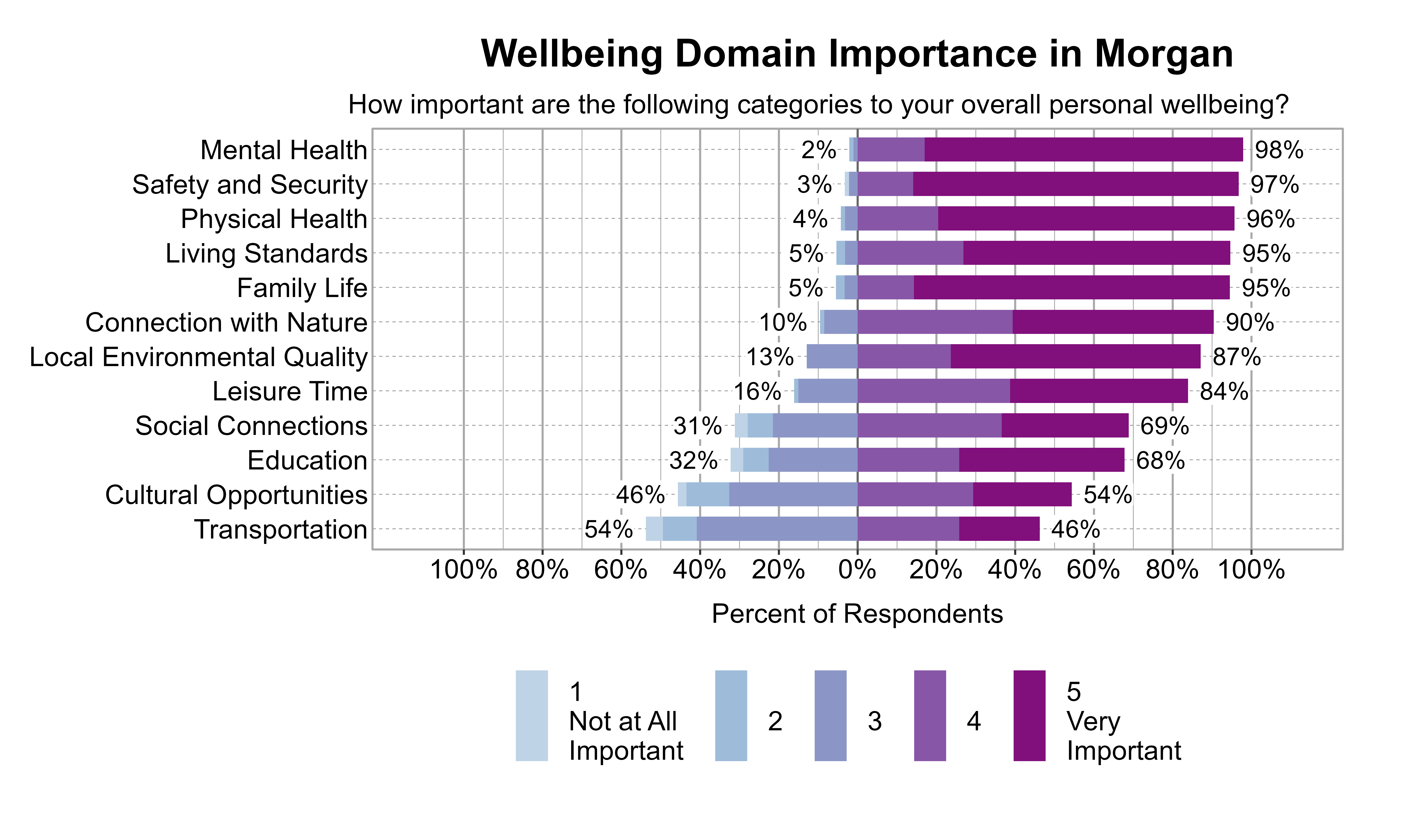 Likert Graph. Title: Wellbeing Domain Importance in Morgan. Subtitle: How important are the following categories to your overall personal wellbeing? Data — Category: Mental Health - 2% of respondents rated it as 1 Not at all important, 2, or 3, while 98% rated it as 4 or 5 Very important; Category: Safety and Security - 3% of respondents rated it as 1 Not at all important, 2, or 3, while 97% rated it as 4 or 5 Very important; Category: Physical Health - 4% of respondents rated it as 1 Not at all important, 2, or 3, while 96% rated it as 4 or 5 Very important; Category: Family Life - 5% of respondents rated it as 1 Not at all important, 2, or 3, while 95% rated it as 4 or 5 Very important; Category: Living Standards - 5% of respondents rated it as 1 Not at all important, 2, or 3, while 95% rated it as 4 or 5 Very important; Category: Connection with Nature -10% of respondents rated it as 1 Not at all important, 2, or 3, while 90% rated it as 4 or 5 Very important; Category: Local Environmental Quality -13% of respondents rated it as 1 Not at all important, 2, or 3, while 87% rated it as 4 or 5 Very important; Category: Leisure Time -16% of respondents rated it as 1 Not at all important, 2, or 3, while 84% rated it as 4 or 5 Very important; Category: Social Connections -31% of respondents rated it as 1 Not at all important, 2, or 3, while 69% rated it as 4 or 5 Very important; Category: Education -32% of respondents rated it as 1 Not at all important, 2, or 3, while 68% rated it as 4 or 5 Very important; Category: Cultural Opportunities -46% of respondents rated it as 1 Not at all important, 2, or 3, while 54% rated it as 4 or 5 Very important; Category: Transportation -54% of respondents rated it as 1 Not at all important, 2, or 3, while 46% rated it as 4 or 5 Very important