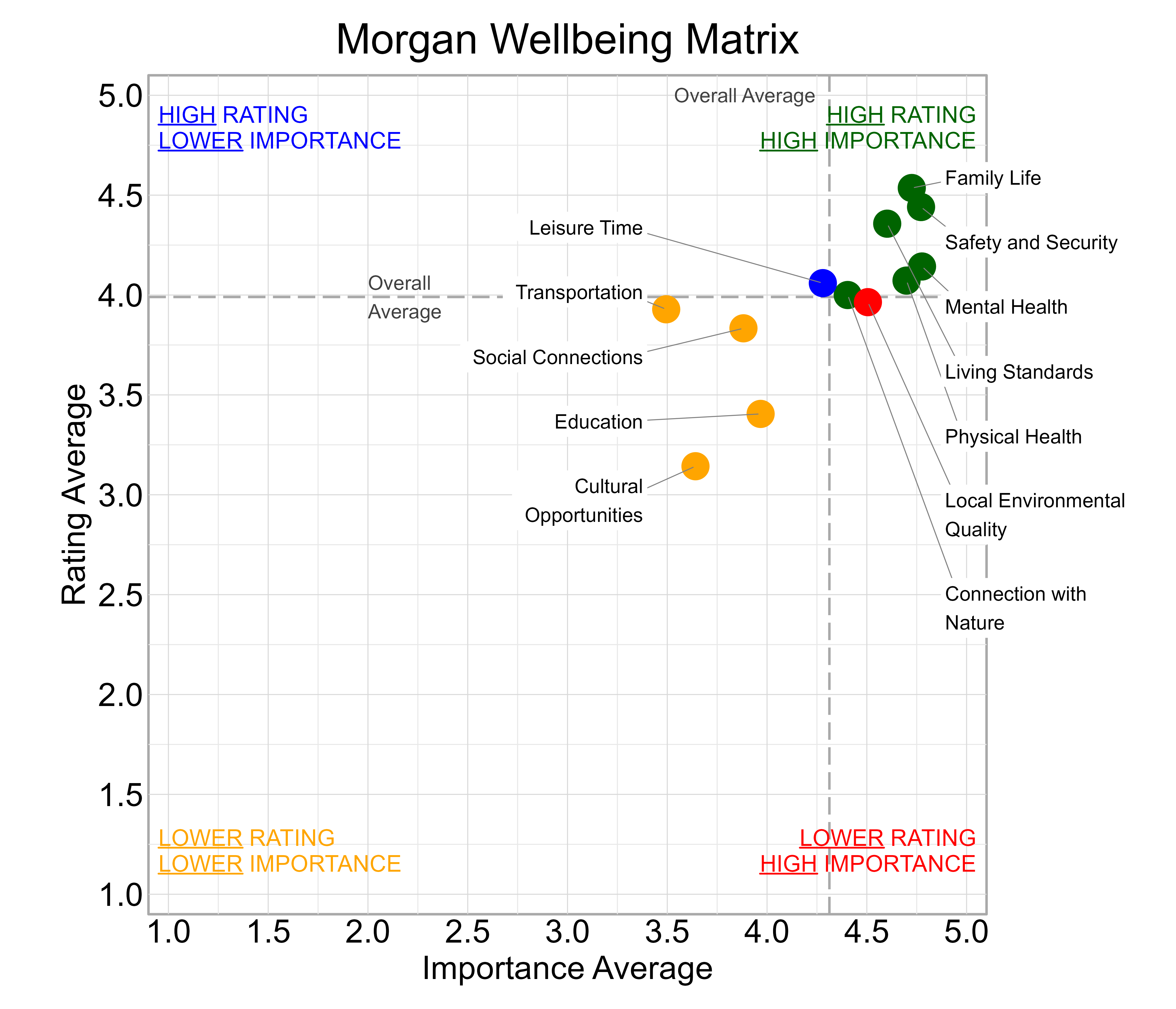 Scatterplot. Title: Morgan Wellbeing Matrix. Subtitle: Domains are classified into four quadrants depending on their average rating and average importance as compared to the average of all the average domain ratings and the average domain importance ratings. Data — High rating, high importance (green quadrant) domains include: Connection with Nature, Family Life, Living Standards, Mental Health, Physical Health, and Safety and Security; High rating, lower importance (blue quadrant) domains include: Leisure Time; Lower rating, lower importance (yellow quadrant) domains include: Cultural Opportunities, Education, Social Connections, and Transportation; Lower rating, high importance (red quadrant) domains include: Local Environmental Quality