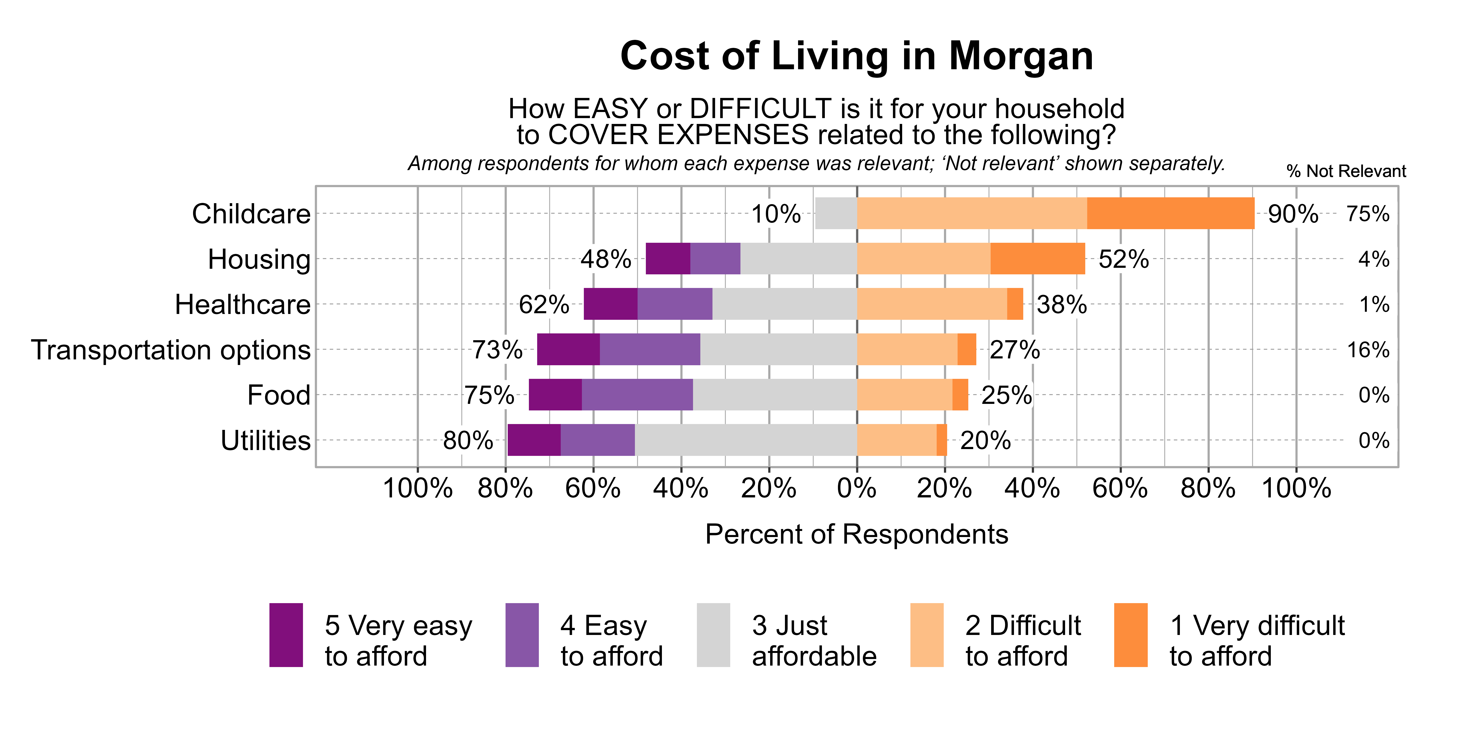 Likert Graph. Title: Cost of Living in Morgan. Subtitle: How EASY or DIFFICULT is it for your household to COVER EXPENSES related to the following? Among respondents for whom each expense was relevant; 'Not relevant' shown separately. Data — Category: Childcare - 75% said it was not relevant. Of those that found it relevant, 90% of respondents indicated that it was difficult or very difficult to afford, while 10% indicated that it was just affordable, easy, or very easy to afford; Category: Housing - 4% said it was not relevant. Of those that found it relevant, 52% of respondents indicated that it was difficult or very difficult to afford, while 48% indicated that it was just affordable, easy, or very easy to afford; Category: Healthcare - 1% said it was not relevant. Of those that found it relevant, 38% of respondents indicated that it was difficult or very difficult to afford, while 62% indicated that it was just affordable, easy, or very easy to afford; Category: Transportation options - 16% said it was not relevant. Of those that found it relevant, 27% of respondents indicated that it was difficult or very difficult to afford, while 73% indicated that it was just affordable, easy, or very easy to afford; Category: Food - 0% said it was not relevant. Of those that found it relevant, 25% of respondents indicated that it was difficult or very difficult to afford, while 75% indicated that it was just affordable, easy, or very easy to afford; Category: Utilities - 0% said it was not relevant. Of those that found it relevant, 20% of respondents indicated that it was difficult or very difficult to afford, while 80% indicated that it was just affordable, easy, or very easy to afford