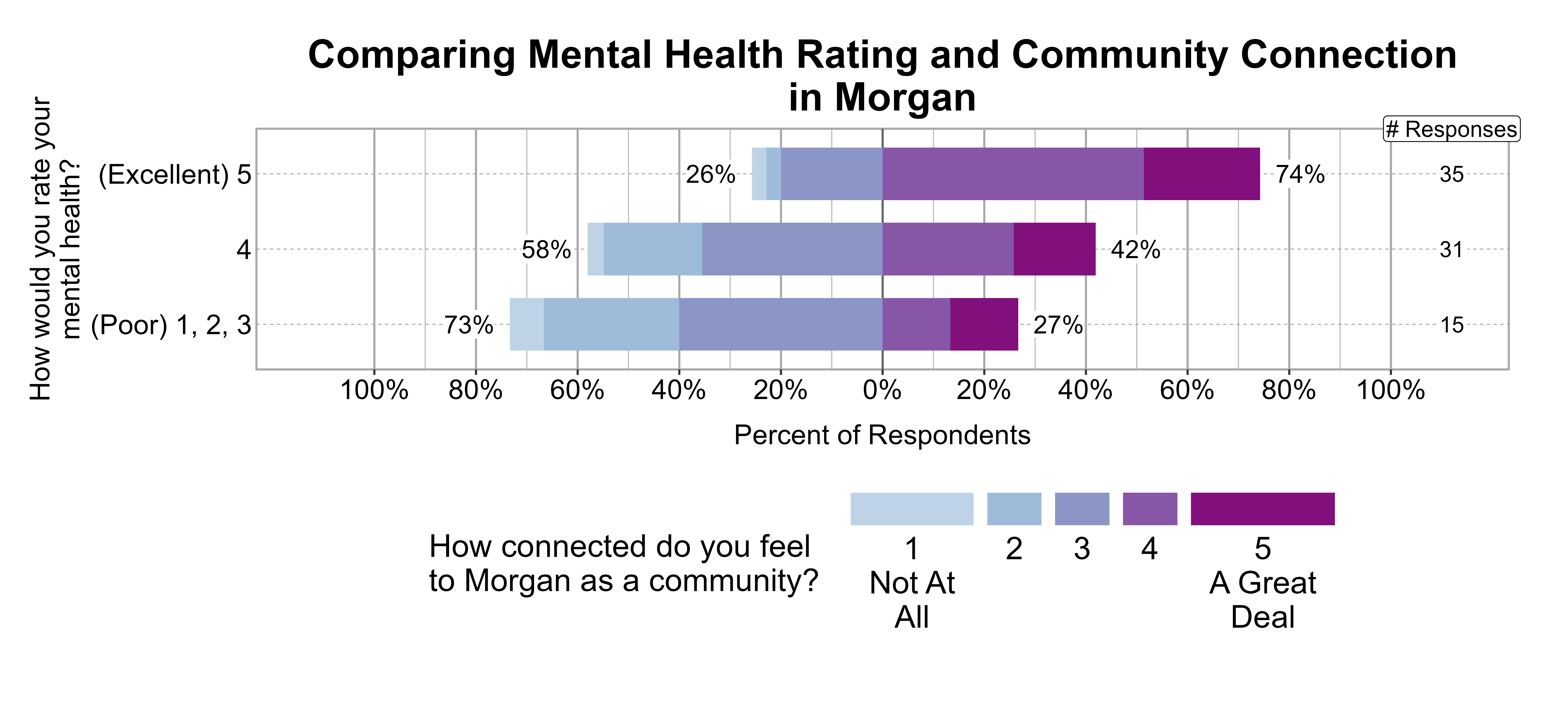 Likert Graph. Title: Comparing Mental Health Rating and Community Connection in Morgan. Data — Of the 15 respondents that rate their mental health rating as a (Poor) 1, 2, 3, 73% indicate a community connection score of 1, 2, or 3 while 27% indicate a community connection score of 4 or 5; Of the 31 respondents that rate their mental health rating as a 4, 58% indicate a community connection score of 1, 2, or 3 while 42% indicate a community connection score of 4 or 5; Of the 35 respondents that rate their mental health rating as a (Excellent) 5, 26% indicate a community connection score of 1, 2, or 3 while 74% indicate a community connection score of 4 or 5