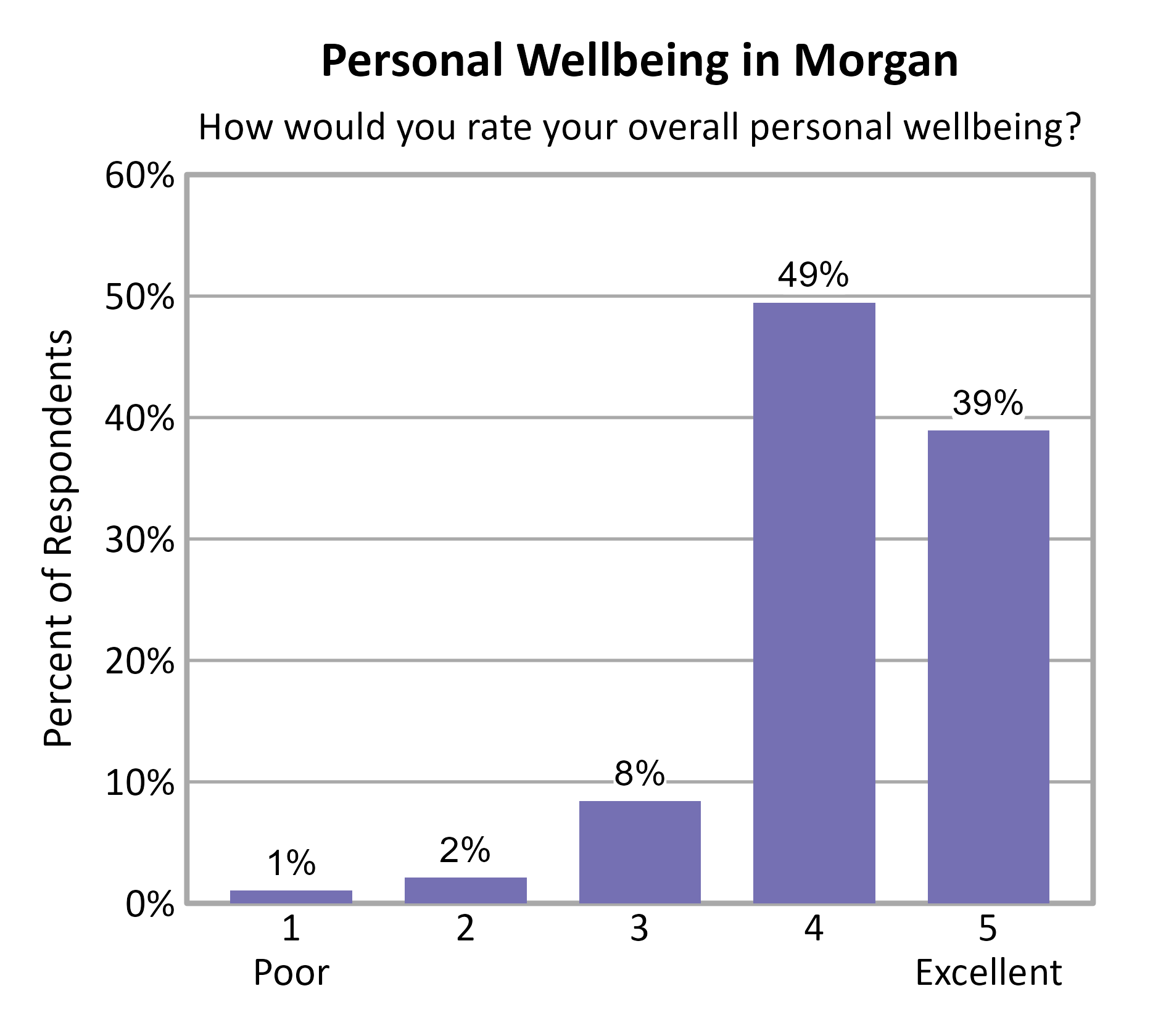 Bar Chart. Title: Personal Wellbeing in Morgan. Subtitle: How would you rate your overall personal wellbeing? Data — 1 Poor: 1% of respondents; 2: 2% of respondents; 3: 8% of respondents; 4: 49% of respondents; 5 Excellent: 39% of respondents