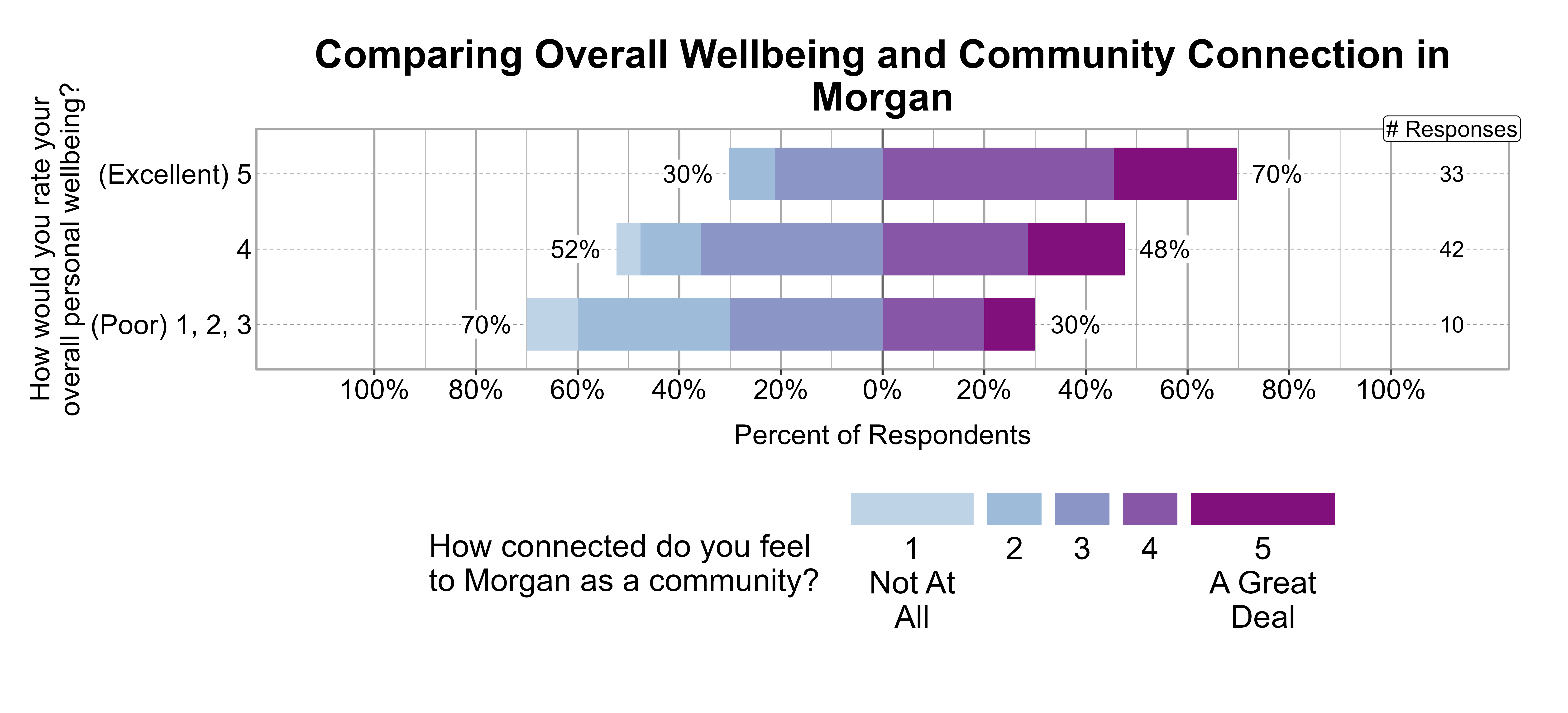 Likert Graph. Title: Comparing Overall Wellbeing and Community Connection in Morgan. Data — Of the 10 respondents that rate their overall personal wellbeing as a (Poor) 1, 2, 3, 70% indicate a community connection score of 1, 2, or 3 while 30% indicate a community connection score of 4 or 5; Of the 42 respondents that rate their overall personal wellbeing as a 4, 52% indicate a community connection score of 1, 2, or 3 while 48% indicate a community connection score of 4 or 5; Of the 33 respondents that rate their overall personal wellbeing as a (Excellent) 5, 30% indicate a community connection score of 1, 2, or 3 while 70% indicate a community connection score of 4 or 5