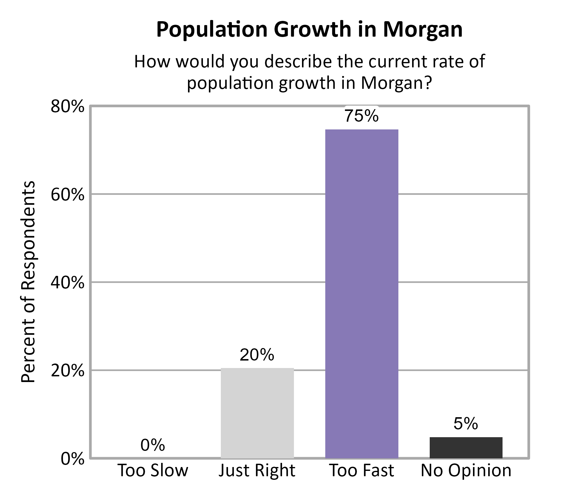 Bar Chart. Title: Population Growth in Morgan. Subtitle: How would you describe the current rate of population growth in Morgan? Data — Too Slow: 0% of respondents; Just Right: 20% of respondents; Too Fast: 75% of respondents; No Opinion: 5% of respondents