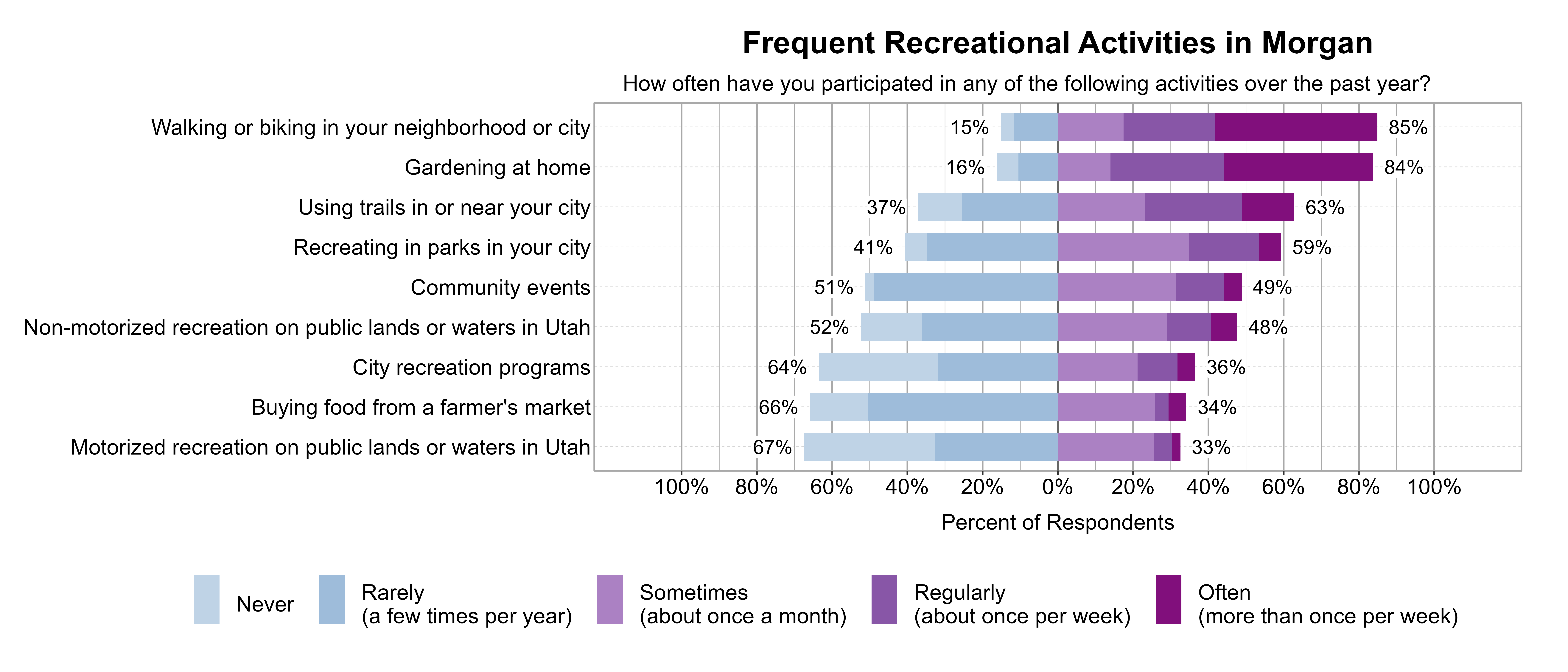 Likert Graph. Title: Frequent Recreational Activities in Morgan. Subtitle: How often have you participated in any of the following activities over the past year? Data — Category: Walking or biking in your neighborhood or city - 15% of respondents indicated it was Rarely (a few times per year) or Never, while 85% of respondents indicated it was at least Sometimes (once a month), Regularly (about once per week), or Often (more than once per week); Category: Gardening at home - 16% of respondents indicated it was Rarely (a few times per year) or Never, while 84% of respondents indicated it was at least Sometimes (once a month), Regularly (about once per week), or Often (more than once per week); Category: Using trails in or near your city - 37% of respondents indicated it was Rarely (a few times per year) or Never, while 63% of respondents indicated it was at least Sometimes (once a month), Regularly (about once per week), or Often (more than once per week); Category: Recreating in parks in your city - 41% of respondents indicated it was Rarely (a few times per year) or Never, while 59% of respondents indicated it was at least Sometimes (once a month), Regularly (about once per week), or Often (more than once per week); Category: Community events - 51% of respondents indicated it was Rarely (a few times per year) or Never, while 49% of respondents indicated it was at least Sometimes (once a month), Regularly (about once per week), or Often (more than once per week); Category: Non-motorized recreation on public lands or waters in Utah - 52% of respondents indicated it was Rarely (a few times per year) or Never, while 48% of respondents indicated it was at least Sometimes (once a month), Regularly (about once per week), or Often (more than once per week); Category: City recreation programs - 64% of respondents indicated it was Rarely (a few times per year) or Never, while 36% of respondents indicated it was at least Sometimes (once a month), Regularly (about once per week), or Often (more than once per week); Category: Buying food from a farmer's market - 66% of respondents indicated it was Rarely (a few times per year) or Never, while 34% of respondents indicated it was at least Sometimes (once a month), Regularly (about once per week), or Often (more than once per week); Category: Motorized recreation on public lands or waters in Utah - 67% of respondents indicated it was Rarely (a few times per year) or Never, while 33% of respondents indicated it was at least Sometimes (once a month), Regularly (about once per week), or Often (more than once per week)