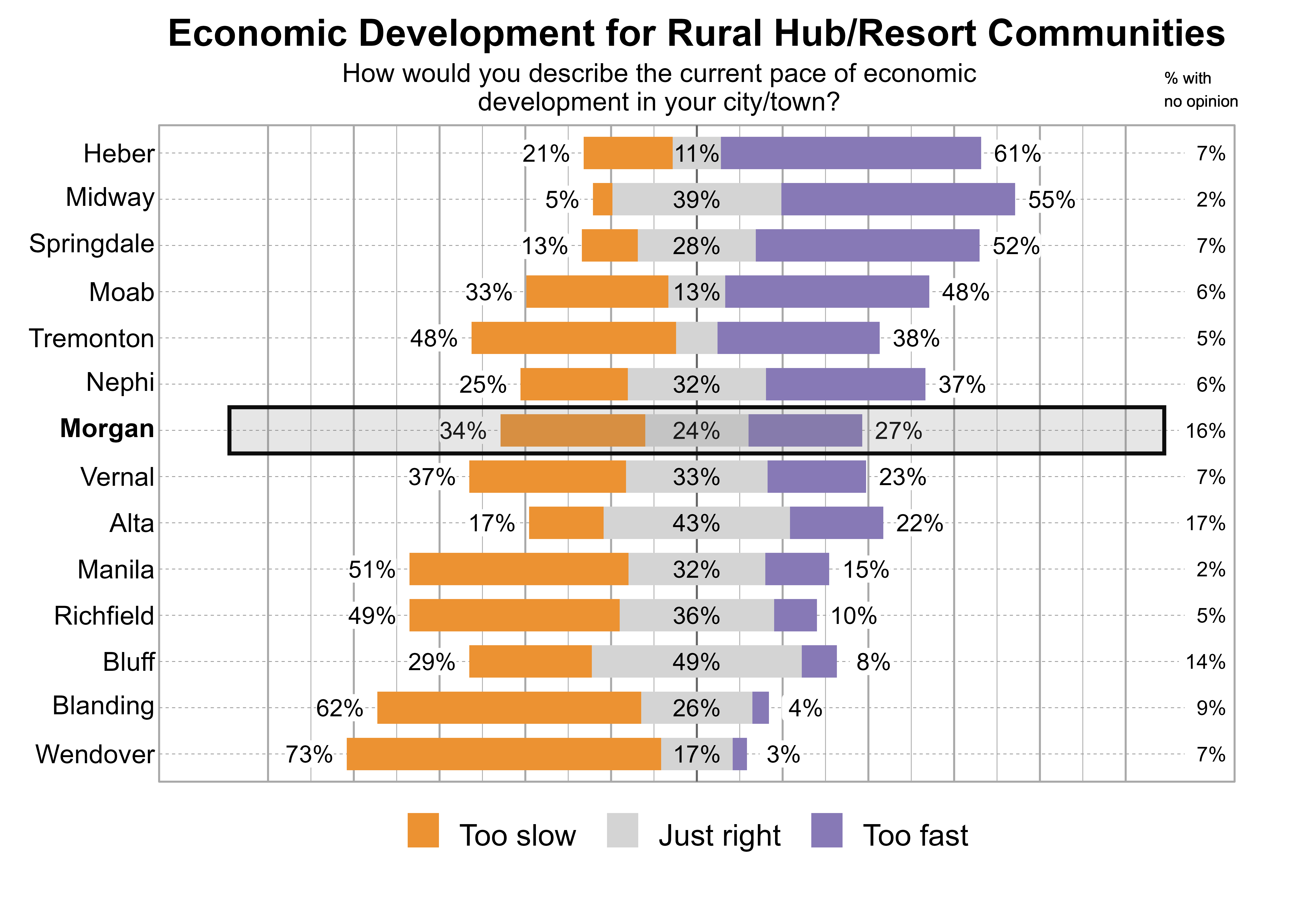 Likert Graph. Title: Economic Development for Rural Hub/Resort Communities. Subtitle: How would you describe the current pace of economic development in your city/town? Data — City: Heber - 21% of respondents indicated that it was too slow, 11% just right, 61% too fast, and 7% had no opinion; City: Midway - 5% of respondents indicated that it was too slow, 39% just right, 55% too fast, and 2% had no opinion; City: Springdale - 13% of respondents indicated that it was too slow, 28% just right, 52% too fast, and 7% had no opinion; City: Moab - 33% of respondents indicated that it was too slow, 13% just right, 48% too fast, and 6% had no opinion; City: Tremonton - 48% of respondents indicated that it was too slow, 10% just right, 38% too fast, and 5% had no opinion; City: Nephi - 25% of respondents indicated that it was too slow, 32% just right, 37% too fast, and 6% had no opinion; City: Morgan - 34% of respondents indicated that it was too slow, 24% just right, 27% too fast, and 16% had no opinion; City: Vernal - 37% of respondents indicated that it was too slow, 33% just right, 23% too fast, and 7% had no opinion; City: Alta - 17% of respondents indicated that it was too slow, 43% just right, 22% too fast, and 17% had no opinion; City: Manila - 51% of respondents indicated that it was too slow, 32% just right, 15% too fast, and 2% had no opinion; City: Richfield - 49% of respondents indicated that it was too slow, 36% just right, 10% too fast, and 5% had no opinion; City: Bluff - 29% of respondents indicated that it was too slow, 49% just right, 8% too fast, and 14% had no opinion; City: Blanding - 62% of respondents indicated that it was too slow, 26% just right, 4% too fast, and 9% had no opinion; City: Wendover - 73% of respondents indicated that it was too slow, 17% just right, 3% too fast, and 7% had no opinion