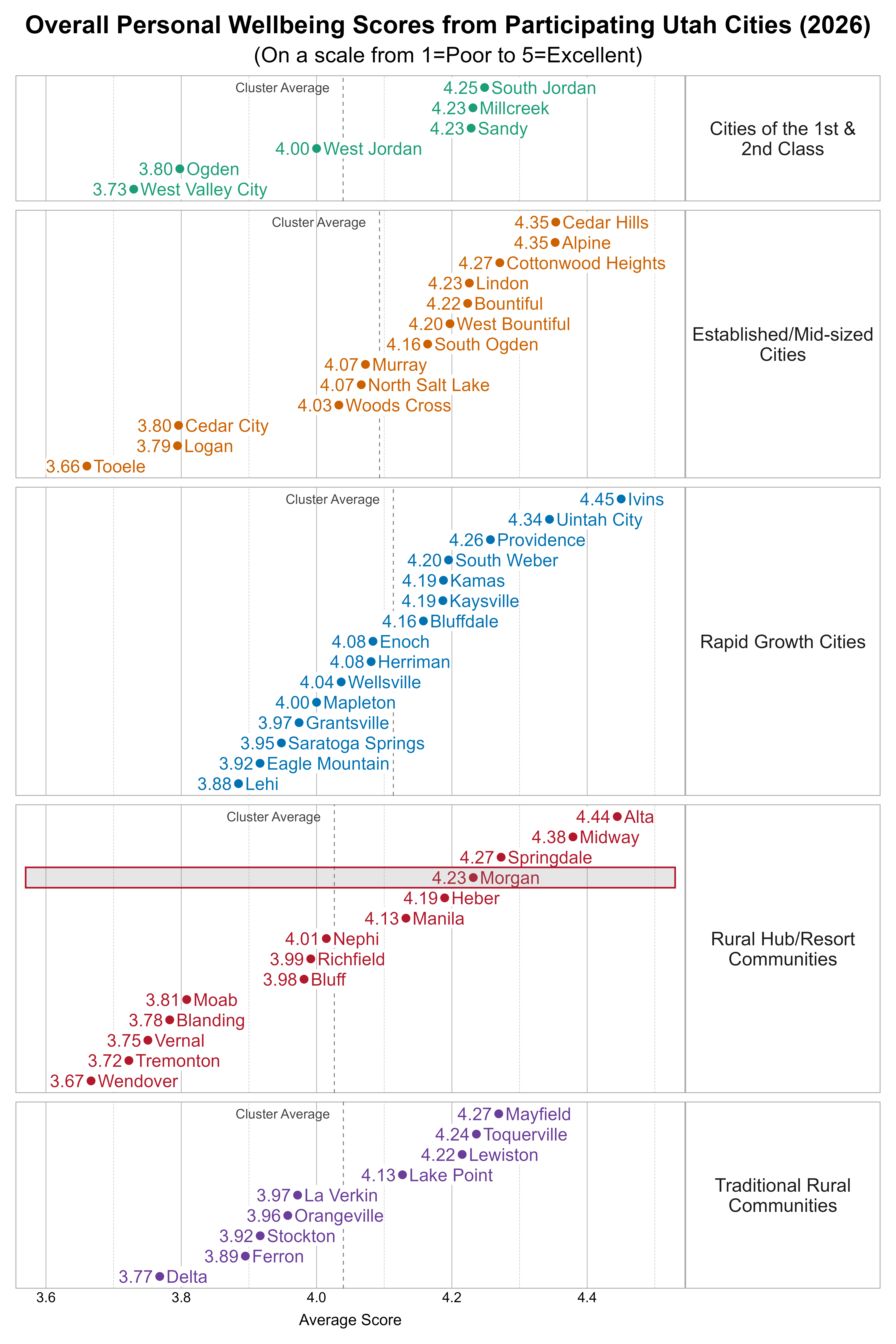 Dot Plot. Title: Overall Personal Wellbeing Scores from Participating Utah Cities (2026). Subtitle: (On a scale from 1=Poor to 5=Excellent). Data — Group: Cities of the 1st & 2nd Class — West Valley City Average Score 3.73; Ogden Average Score 3.80; West Jordan Average Score 4.00; Millcreek Average Score 4.23; Sandy Average Score 4.23; South Jordan Average Score 4.25; Group: Established/Mid-sized Cities — Tooele Average Score 3.66; Logan Average Score 3.79; Cedar City Average Score 3.80; Woods Cross Average Score 4.03; Murray Average Score 4.07; North Salt Lake Average Score 4.07; South Ogden Average Score 4.16; West Bountiful Average Score 4.20; Bountiful Average Score 4.22; Lindon Average Score 4.23; Cottonwood Heights Average Score 4.27; Alpine Average Score 4.35; Cedar Hills Average Score 4.35; Group: Rapid Growth Cities — Lehi Average Score 3.88; Eagle Mountain Average Score 3.92; Saratoga Springs Average Score 3.95; Grantsville Average Score 3.97; Mapleton Average Score 4.00; Wellsville Average Score 4.04; Enoch Average Score 4.08; Herriman Average Score 4.08; Bluffdale Average Score 4.16; Kamas Average Score 4.19; Kaysville Average Score 4.19; South Weber Average Score 4.20; Providence Average Score 4.26; Uintah City Average Score 4.34; Ivins Average Score 4.45; Group: Rural Hub/Resort Communities — Wendover Average Score 3.67; Tremonton Average Score 3.72; Vernal Average Score 3.75; Blanding Average Score 3.78; Moab Average Score 3.81; Bluff Average Score 3.98; Richfield Average Score 3.99; Nephi Average Score 4.01; Manila Average Score 4.13; Heber Average Score 4.19; Morgan Average Score 4.23; Springdale Average Score 4.27; Midway Average Score 4.38; Alta Average Score 4.44; Group: Traditional Rural Communities — Delta Average Score 3.77; Ferron Average Score 3.89; Stockton Average Score 3.92; Orangeville Average Score 3.96; La Verkin Average Score 3.97; Lake Point Average Score 4.13; Lewiston Average Score 4.22; Toquerville Average Score 4.24; Mayfield Average Score 4.27