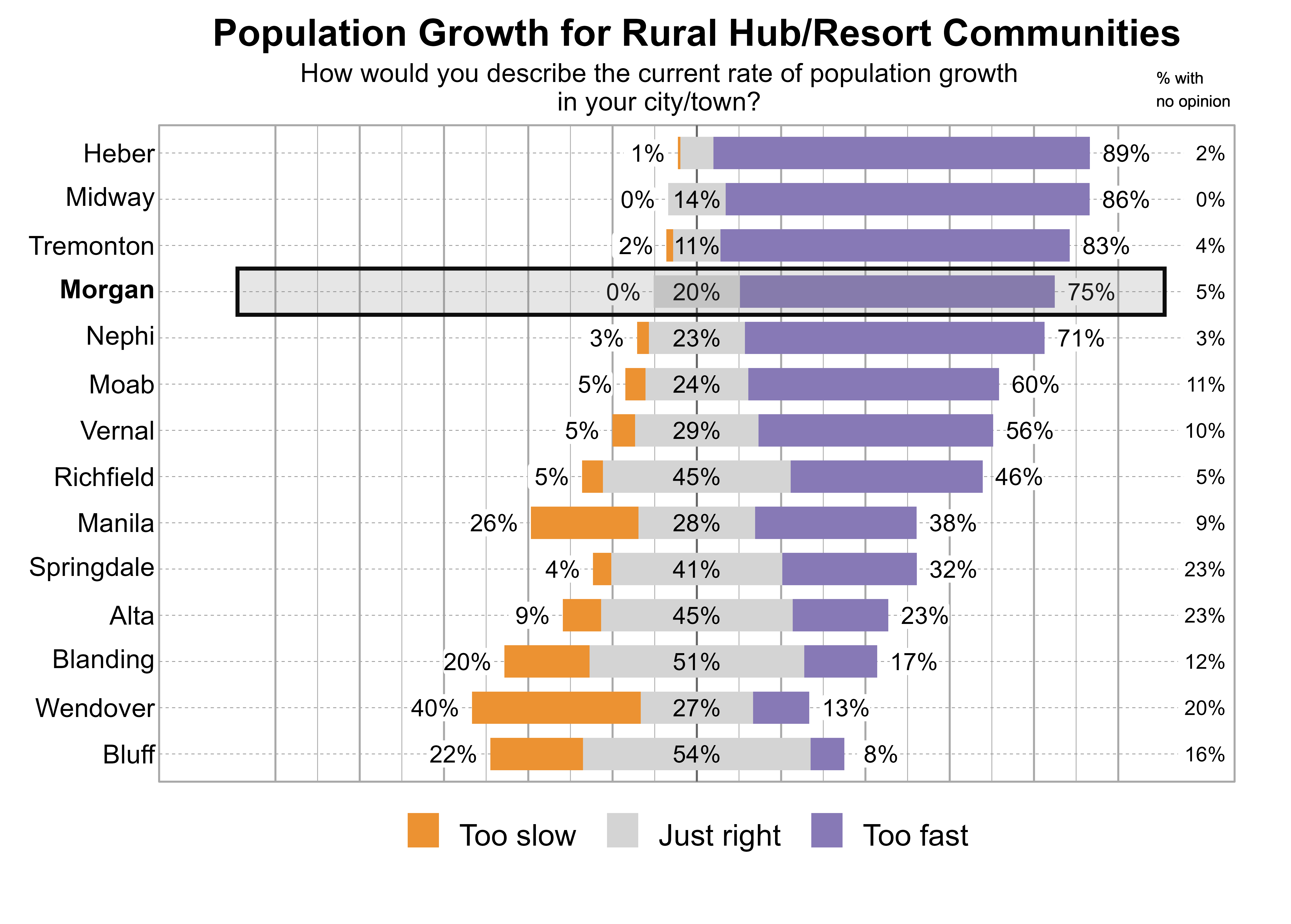 Likert Graph. Title: Population Growth for Rural Hub/Resort Communities. Subtitle: How would you describe the current rate of population growth in your city/town? Data — City: Heber - 1% of respondents indicated that it was too slow, 8% just right, 89% too fast, and 2% had no opinion; City: Midway - 0% of respondents indicated that it was too slow, 14% just right, 86% too fast, and 0% had no opinion; City: Tremonton - 2% of respondents indicated that it was too slow, 11% just right, 83% too fast, and 4% had no opinion; City: Morgan - 0% of respondents indicated that it was too slow, 20% just right, 75% too fast, and 5% had no opinion; City: Nephi - 3% of respondents indicated that it was too slow, 23% just right, 71% too fast, and 3% had no opinion; City: Moab - 5% of respondents indicated that it was too slow, 24% just right, 60% too fast, and 11% had no opinion; City: Vernal - 5% of respondents indicated that it was too slow, 29% just right, 56% too fast, and 10% had no opinion; City: Richfield - 5% of respondents indicated that it was too slow, 45% just right, 46% too fast, and 5% had no opinion; City: Manila - 26% of respondents indicated that it was too slow, 28% just right, 38% too fast, and 9% had no opinion; City: Springdale - 4% of respondents indicated that it was too slow, 41% just right, 32% too fast, and 23% had no opinion; City: Alta - 9% of respondents indicated that it was too slow, 45% just right, 23% too fast, and 23% had no opinion; City: Blanding - 20% of respondents indicated that it was too slow, 51% just right, 17% too fast, and 12% had no opinion; City: Wendover - 40% of respondents indicated that it was too slow, 27% just right, 13% too fast, and 20% had no opinion; City: Bluff - 22% of respondents indicated that it was too slow, 54% just right, 8% too fast, and 16% had no opinion