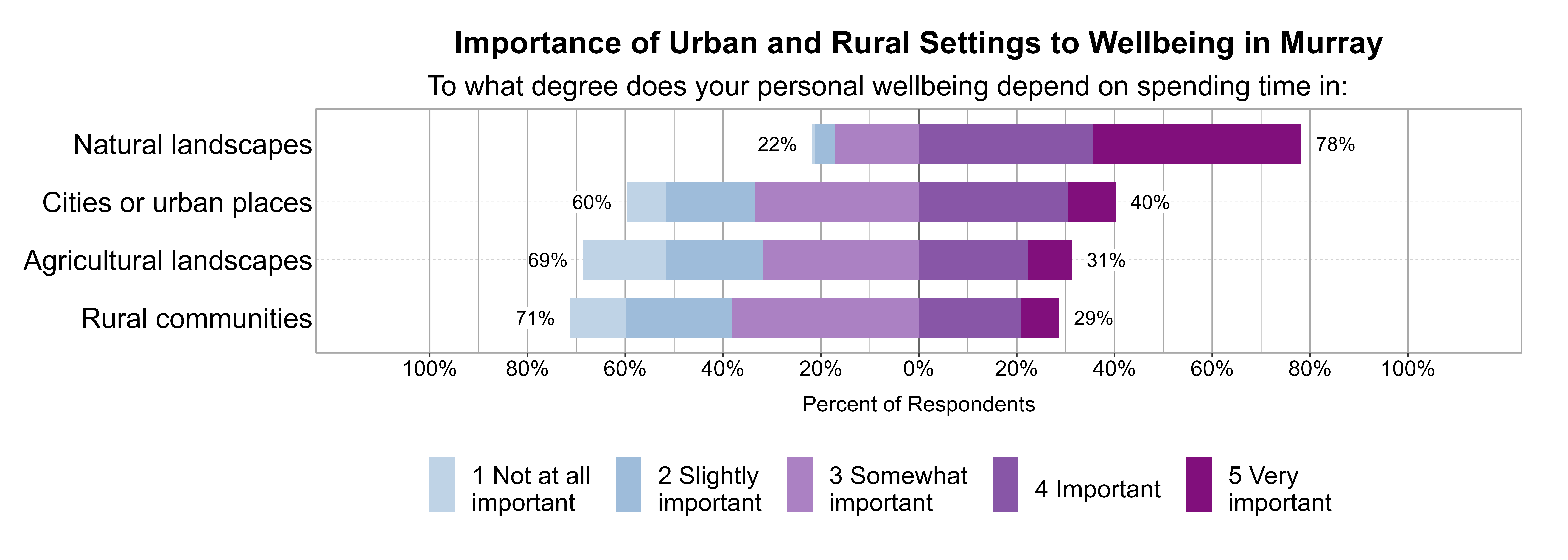 Likert Graph. Title: Importance of Urban and Rural Settings to Wellbeing in Murray. Subtitle: To what degree does your personal wellbeing depend on spending time in: Data — Category: Natural landscapes - 22% of respondents indicated it was 1 not at all, 2 slightly, or 3 somewhat important, while 78% of respondents indicated it was 4 important or 5 very important; Category: Cities or urban places - 60% of respondents indicated it was 1 not at all, 2 slightly, or 3 somewhat important, while 40% of respondents indicated it was 4 important or 5 very important; Category: Agricultural landscapes - 69% of respondents indicated it was 1 not at all, 2 slightly, or 3 somewhat important, while 31% of respondents indicated it was 4 important or 5 very important; Category: Rural communities - 71% of respondents indicated it was 1 not at all, 2 slightly, or 3 somewhat important, while 29% of respondents indicated it was 4 important or 5 very important
