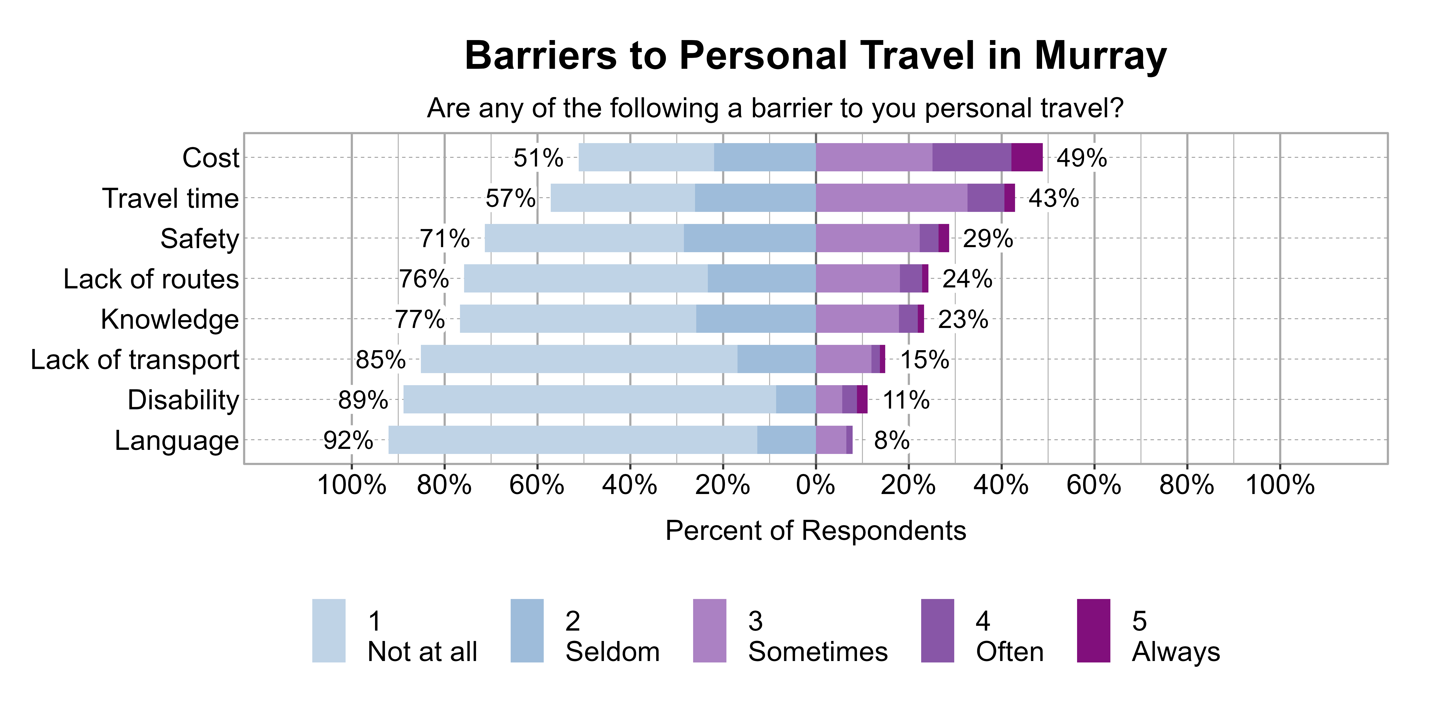 Likert Graph. Title: Barriers to Personal Travel in Murray. Subtitle: Are any of the following a barrier to you personal travel? Data — Category: Cost - 51% of respondents indicated it was not a barrier or seldom a barrier, while 49% of respondents indicated it was sometimes, often, or always a barrier; Category: Travel time - 57% of respondents indicated it was not a barrier or seldom a barrier, while 43% of respondents indicated it was sometimes, often, or always a barrier; Category: Safety - 71% of respondents indicated it was not a barrier or seldom a barrier, while 29% of respondents indicated it was sometimes, often, or always a barrier; Category: Lack of routes - 76% of respondents indicated it was not a barrier or seldom a barrier, while 24% of respondents indicated it was sometimes, often, or always a barrier; Category: Knowledge - 77% of respondents indicated it was not a barrier or seldom a barrier, while 23% of respondents indicated it was sometimes, often, or always a barrier; Category: Lack of transport - 85% of respondents indicated it was not a barrier or seldom a barrier, while 15% of respondents indicated it was sometimes, often, or always a barrier; Category: Disability - 89% of respondents indicated it was not a barrier or seldom a barrier, while 11% of respondents indicated it was sometimes, often, or always a barrier; Category: Language - 92% of respondents indicated it was not a barrier or seldom a barrier, while 8% of respondents indicated it was sometimes, often, or always a barrier