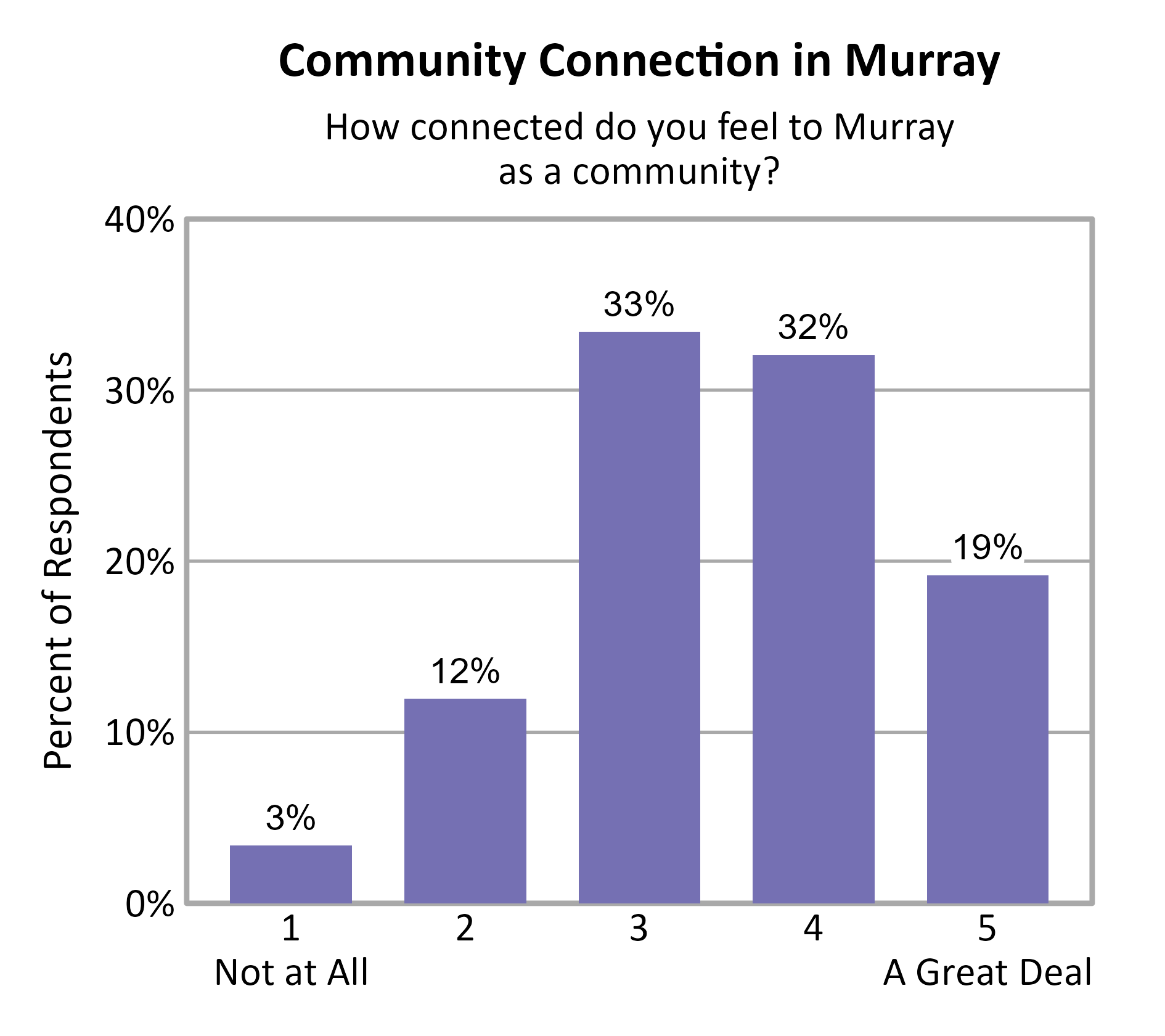 Bar Chart. Title: Community Connection in Murray. Subtitle: How connected do you feel to Murray as a community? Data — 1 Not at All: 3% of respondents; 2: 12% of respondents; 3: 33% of respondents; 4: 32% of respondents; 5 A Great Deal: 19% of respondents