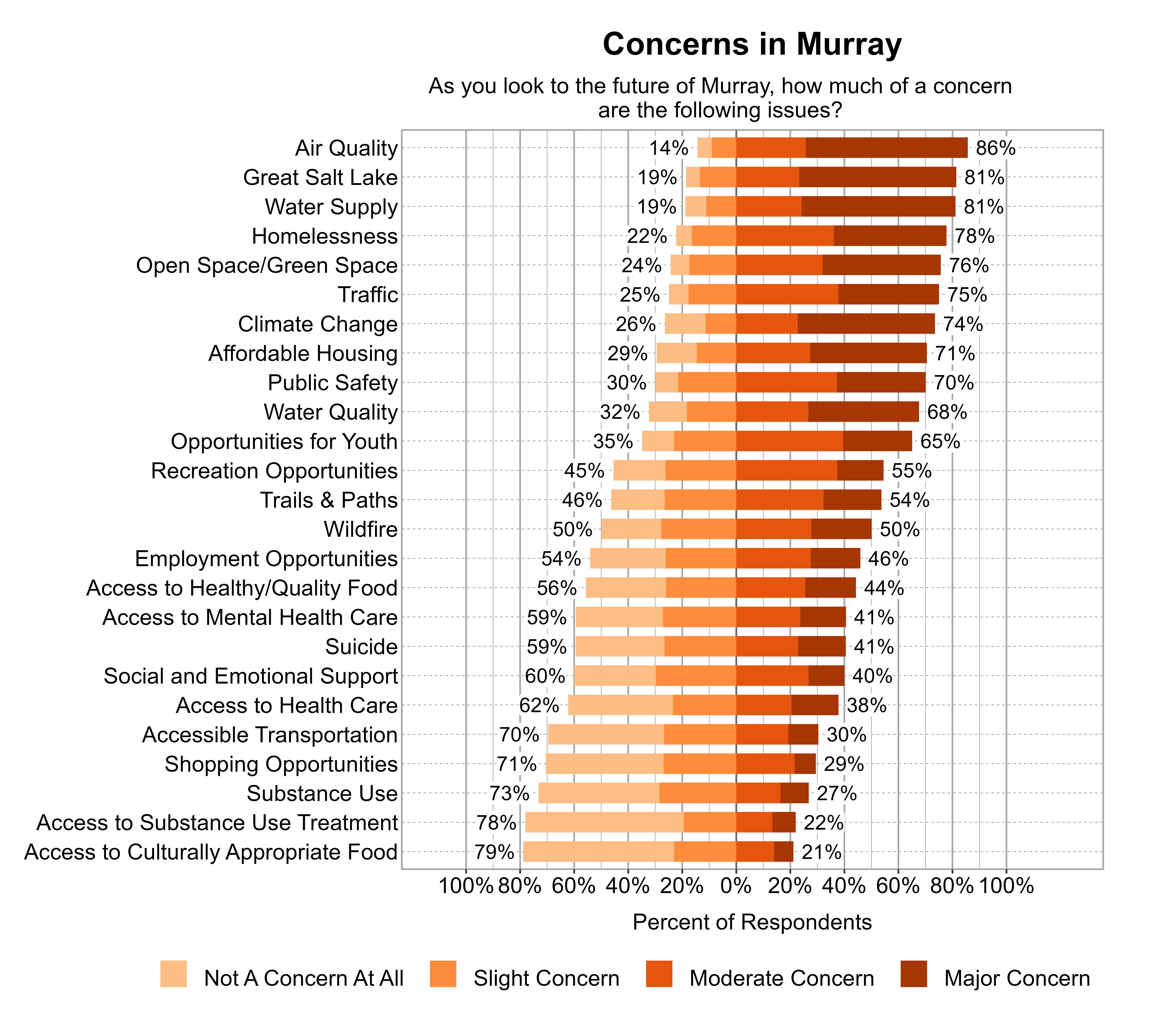 Likert Graph. Title: Concerns in Murray. Subtitle: As you look to the future of Murray, how much of a concern are the following issues? Data — Category: Air Quality - 14% of respondents indicated not a concern at all or slight concern while 86% of respondents indicated a moderate or major concern; Category: Great Salt Lake - 19% of respondents indicated not a concern at all or slight concern while 81% of respondents indicated a moderate or major concern; Category: Water Supply - 19% of respondents indicated not a concern at all or slight concern while 81% of respondents indicated a moderate or major concern; Category: Homelessness - 22% of respondents indicated not a concern at all or slight concern while 78% of respondents indicated a moderate or major concern; Category: Open Space/Green Space - 24% of respondents indicated not a concern at all or slight concern while 76% of respondents indicated a moderate or major concern; Category: Traffic - 25% of respondents indicated not a concern at all or slight concern while 75% of respondents indicated a moderate or major concern; Category: Climate Change - 26% of respondents indicated not a concern at all or slight concern while 74% of respondents indicated a moderate or major concern; Category: Affordable Housing - 29% of respondents indicated not a concern at all or slight concern while 71% of respondents indicated a moderate or major concern; Category: Public Safety - 30% of respondents indicated not a concern at all or slight concern while 70% of respondents indicated a moderate or major concern; Category: Water Quality - 32% of respondents indicated not a concern at all or slight concern while 68% of respondents indicated a moderate or major concern; Category: Opportunities for Youth - 35% of respondents indicated not a concern at all or slight concern while 65% of respondents indicated a moderate or major concern; Category: Recreation Opportunities - 45% of respondents indicated not a concern at all or slight concern while 55% of respondents indicated a moderate or major concern; Category: Trails & Paths - 46% of respondents indicated not a concern at all or slight concern while 54% of respondents indicated a moderate or major concern; Category: Wildfire - 50% of respondents indicated not a concern at all or slight concern while 50% of respondents indicated a moderate or major concern; Category: Employment Opportunities - 54% of respondents indicated not a concern at all or slight concern while 46% of respondents indicated a moderate or major concern; Category: Access to Healthy/Quality Food - 56% of respondents indicated not a concern at all or slight concern while 44% of respondents indicated a moderate or major concern; Category: Access to Mental Health Care - 59% of respondents indicated not a concern at all or slight concern while 41% of respondents indicated a moderate or major concern; Category: Suicide - 59% of respondents indicated not a concern at all or slight concern while 41% of respondents indicated a moderate or major concern; Category: Social and Emotional Support - 60% of respondents indicated not a concern at all or slight concern while 40% of respondents indicated a moderate or major concern; Category: Access to Health Care - 62% of respondents indicated not a concern at all or slight concern while 38% of respondents indicated a moderate or major concern; Category: Accessible Transportation - 70% of respondents indicated not a concern at all or slight concern while 30% of respondents indicated a moderate or major concern; Category: Shopping Opportunities - 71% of respondents indicated not a concern at all or slight concern while 29% of respondents indicated a moderate or major concern; Category: Substance Use - 73% of respondents indicated not a concern at all or slight concern while 27% of respondents indicated a moderate or major concern; Category: Access to Substance Use Treatment - 78% of respondents indicated not a concern at all or slight concern while 22% of respondents indicated a moderate or major concern; Category: Access to Culturally Appropriate Food - 79% of respondents indicated not a concern at all or slight concern while 21% of respondents indicated a moderate or major concern