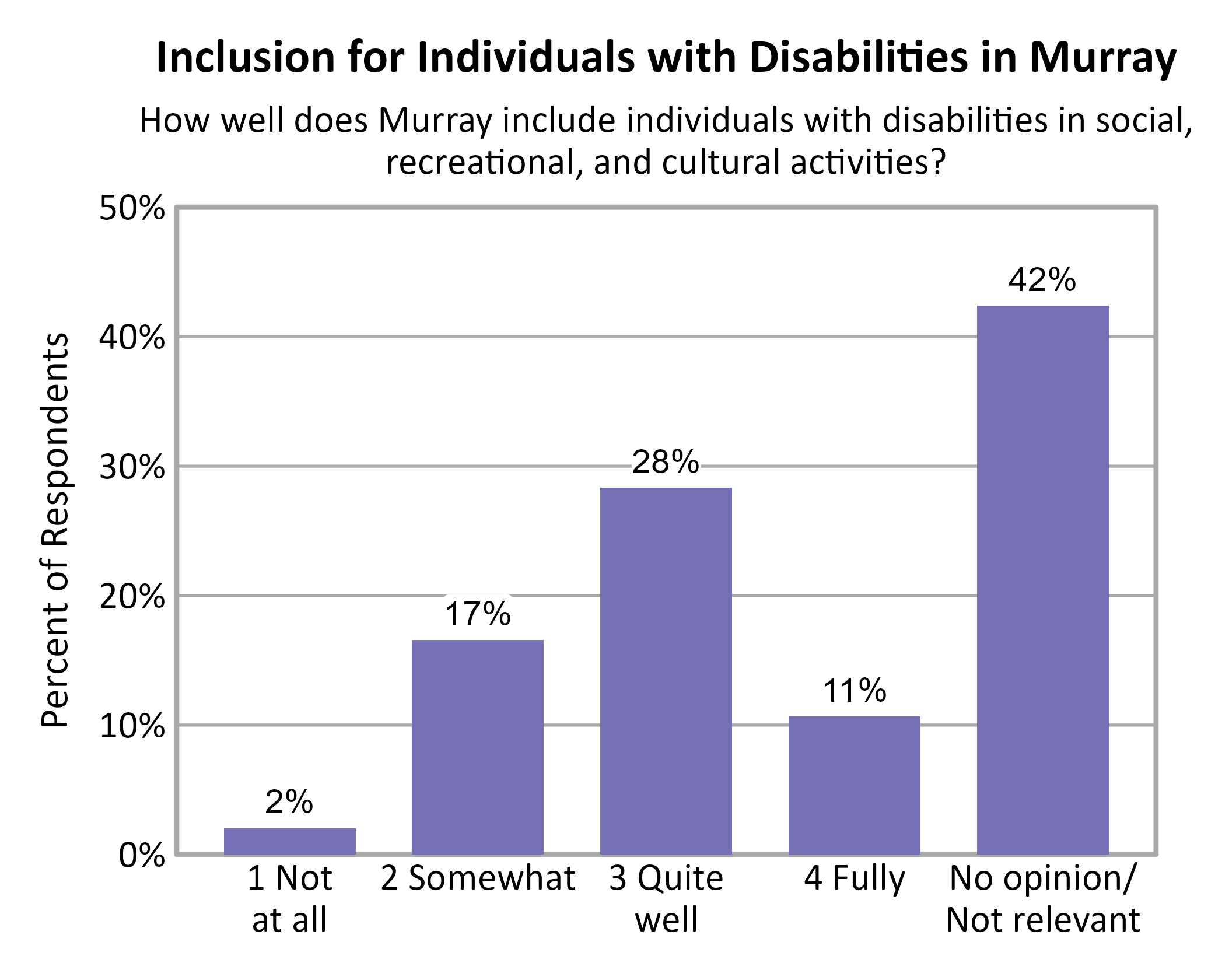 Bar Chart. Title: Inclusion for Individuals with Disabilities in Murray. Subtitle: How well does Murray include individuals with disabilities in social, recreational, and cultural activities? Data — 1 Not at all: 2% of respondents; 2 Somewhat: 17% of respondents; 3 Quite well: 28% of respondents; 4 Fully: 11% of respondents; No opinion/ Not relevant: 42% of respondents