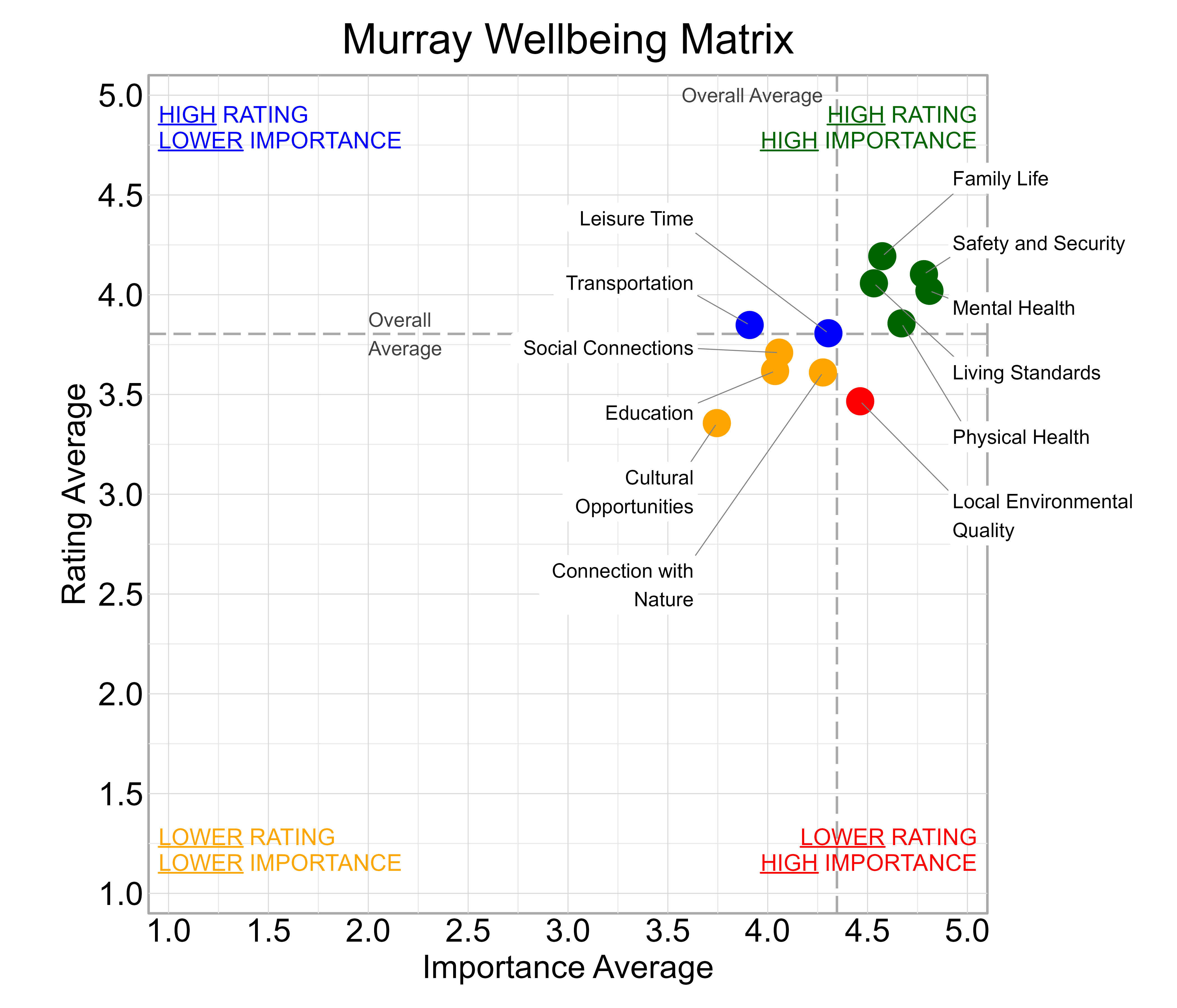 Scatterplot. Title: Murray Wellbeing Matrix. Subtitle: Domains are classified into four quadrants depending on their average rating and average importance as compared to the average of all the average domain ratings and the average domain importance ratings. Data — High rating, high importance (green quadrant) domains include: Family Life, Living Standards, Mental Health, Physical Health, and Safety and Security; High rating, lower importance (blue quadrant) domains include: Leisure Time and Transportation; Lower rating, lower importance (yellow quadrant) domains include: Connection with Nature, Cultural Opportunities, Education, and Social Connections; Lower rating, high importance (red quadrant) domains include: Local Environmental Quality