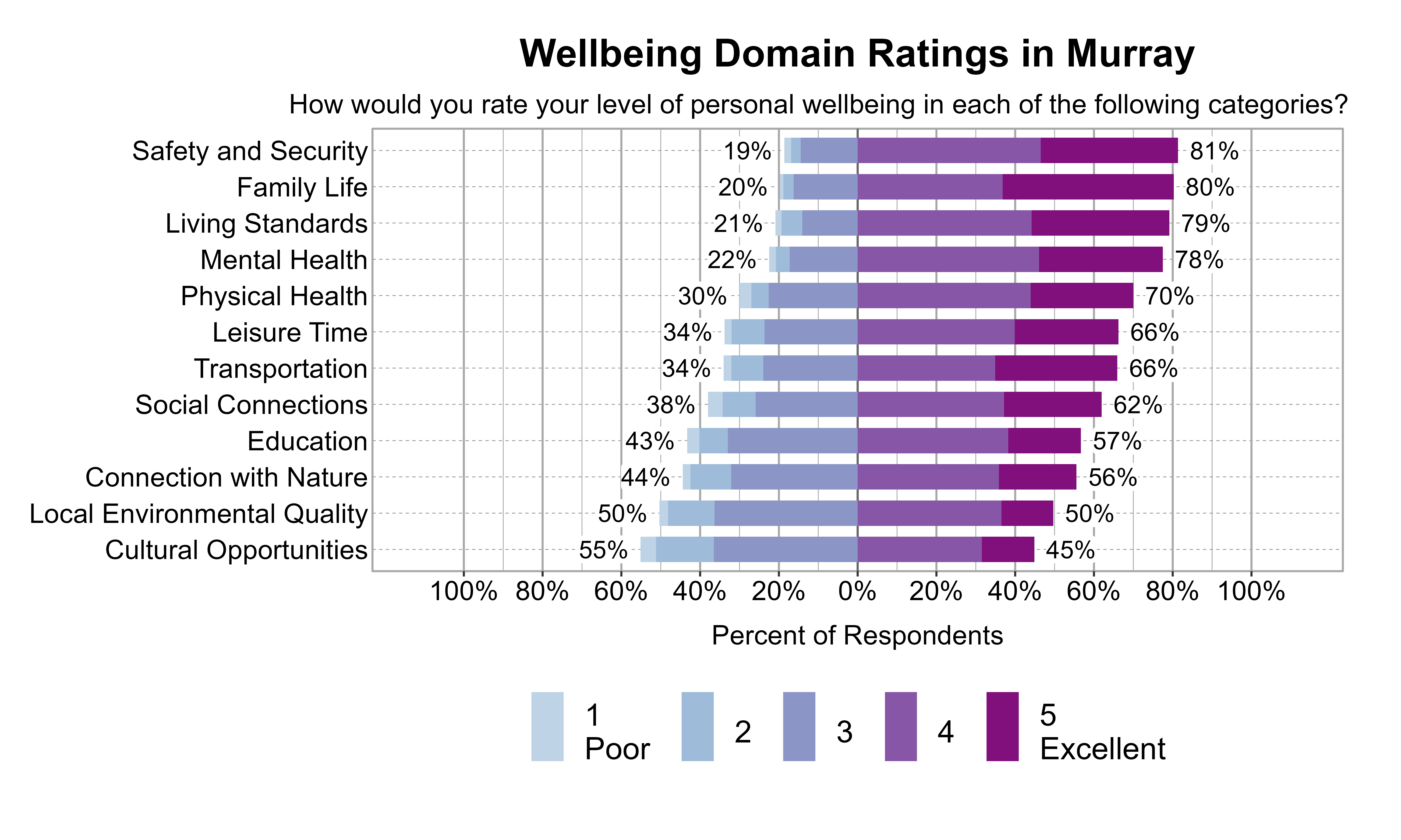 Likert Graph. Title: Wellbeing Domain Ratings in Murray. Subtitle: How would you rate your level of personal wellbeing in each of the following categories? Data — Category: Safety and Security - 19% of respondents rated it as 1 Poor, 2, or 3 while  81% rated it as 4, or 5 Excellent; Category: Family Life - 20% of respondents rated it as 1 Poor, 2, or 3 while  80% rated it as 4, or 5 Excellent; Category: Living Standards - 21% of respondents rated it as 1 Poor, 2, or 3 while  79% rated it as 4, or 5 Excellent; Category: Mental Health - 22% of respondents rated it as 1 Poor, 2, or 3 while  78% rated it as 4, or 5 Excellent; Category: Physical Health - 30% of respondents rated it as 1 Poor, 2, or 3 while  70% rated it as 4, or 5 Excellent; Category: Leisure Time - 34% of respondents rated it as 1 Poor, 2, or 3 while  66% rated it as 4, or 5 Excellent; Category: Transportation - 34% of respondents rated it as 1 Poor, 2, or 3 while  66% rated it as 4, or 5 Excellent; Category: Social Connections - 38% of respondents rated it as 1 Poor, 2, or 3 while  62% rated it as 4, or 5 Excellent; Category: Education - 43% of respondents rated it as 1 Poor, 2, or 3 while  57% rated it as 4, or 5 Excellent; Category: Connection with Nature - 44% of respondents rated it as 1 Poor, 2, or 3 while  56% rated it as 4, or 5 Excellent; Category: Local Environmental Quality - 50% of respondents rated it as 1 Poor, 2, or 3 while  50% rated it as 4, or 5 Excellent; Category: Cultural Opportunities - 55% of respondents rated it as 1 Poor, 2, or 3 while  45% rated it as 4, or 5 Excellent