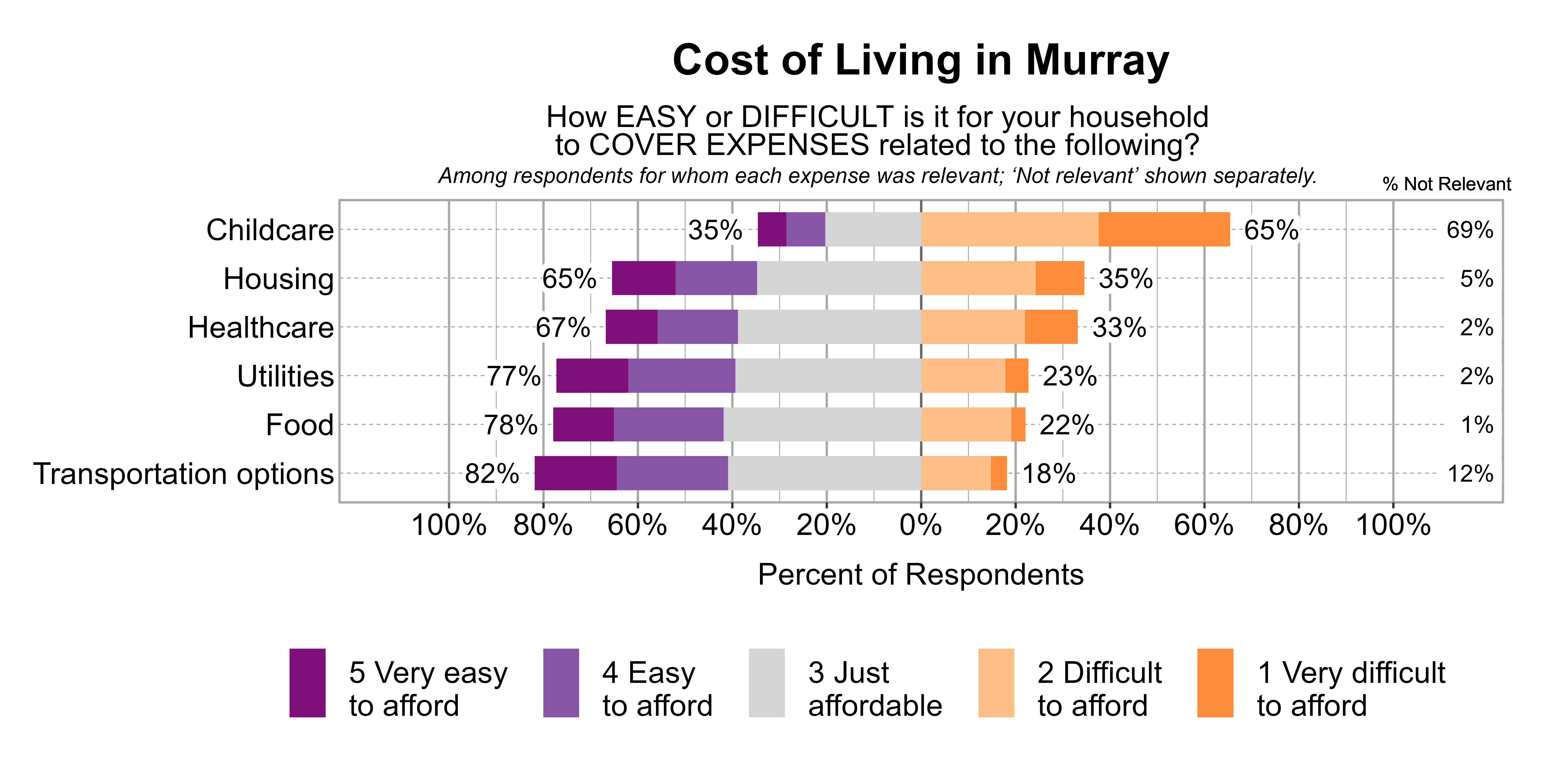 Likert Graph. Title: Cost of Living in Murray. Subtitle: How EASY or DIFFICULT is it for your household to COVER EXPENSES related to the following? Among respondents for whom each expense was relevant; 'Not relevant' shown separately. Data — Category: Childcare - 69% said it was not relevant. Of those that found it relevant, 65% of respondents indicated that it was difficult or very difficult to afford, while 35% indicated that it was just affordable, easy, or very easy to afford; Category: Housing - 5% said it was not relevant. Of those that found it relevant, 35% of respondents indicated that it was difficult or very difficult to afford, while 65% indicated that it was just affordable, easy, or very easy to afford; Category: Healthcare - 2% said it was not relevant. Of those that found it relevant, 33% of respondents indicated that it was difficult or very difficult to afford, while 67% indicated that it was just affordable, easy, or very easy to afford; Category: Utilities - 2% said it was not relevant. Of those that found it relevant, 23% of respondents indicated that it was difficult or very difficult to afford, while 77% indicated that it was just affordable, easy, or very easy to afford; Category: Food - 1% said it was not relevant. Of those that found it relevant, 22% of respondents indicated that it was difficult or very difficult to afford, while 78% indicated that it was just affordable, easy, or very easy to afford; Category: Transportation options - 12% said it was not relevant. Of those that found it relevant, 18% of respondents indicated that it was difficult or very difficult to afford, while 82% indicated that it was just affordable, easy, or very easy to afford
