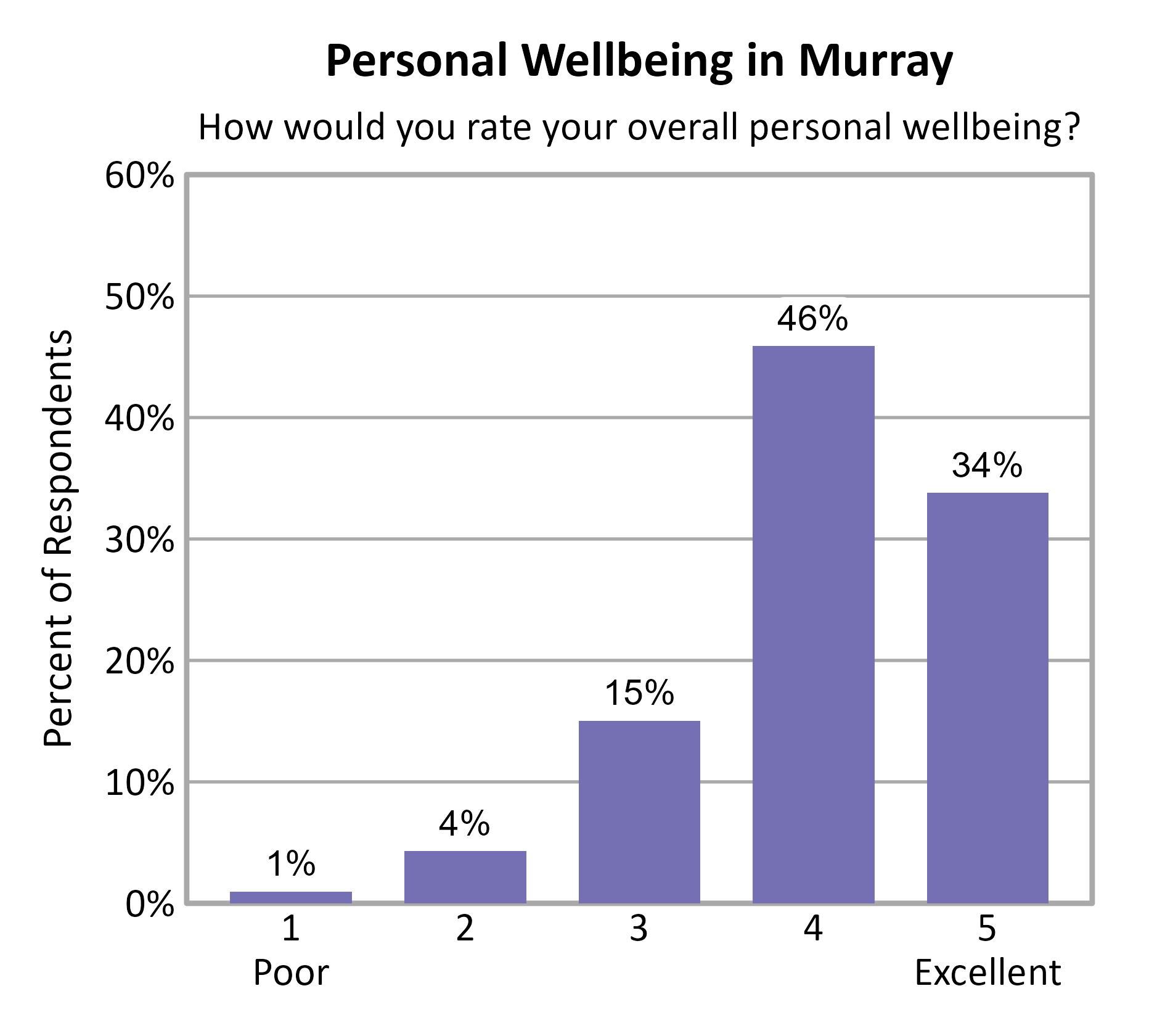 Bar Chart. Title: Personal Wellbeing in Murray. Subtitle: How would you rate your overall personal wellbeing? Data — 1 Poor: 1% of respondents; 2: 4% of respondents; 3: 15% of respondents; 4: 46% of respondents; 5 Excellent: 34% of respondents