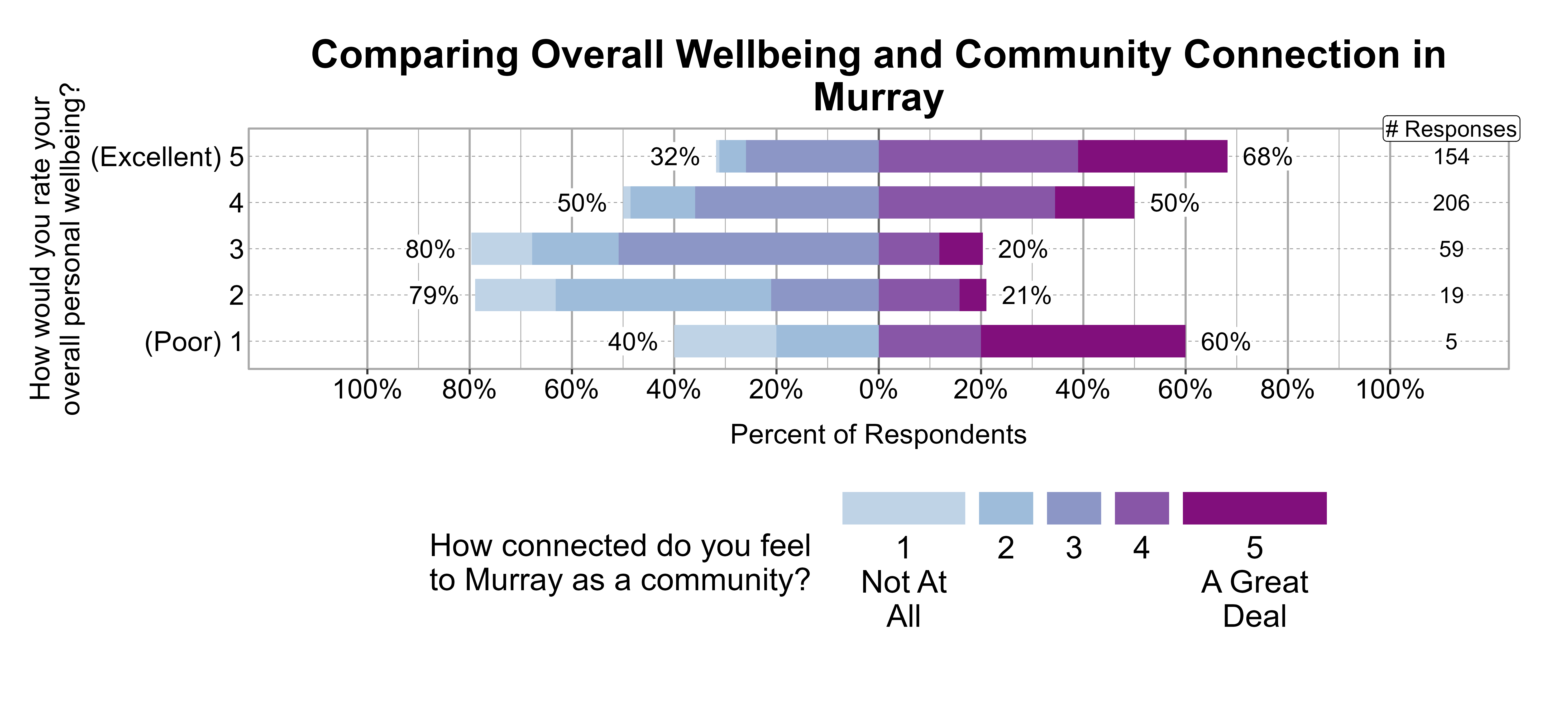 Likert Graph. Title: Comparing Overall Wellbeing and Community Connection in Murray. Data — Of the 5 respondents that rate their overall personal wellbeing as a (Poor) 1, 40% indicate a community connection score of 1, 2, or 3 while 60% indicate a community connection score of 4 or 5; Of the 19 respondents that rate their overall personal wellbeing as a 2, 79% indicate a community connection score of 1, 2, or 3 while 21% indicate a community connection score of 4 or 5; Of the 59 respondents that rate their overall personal wellbeing as a 3, 80% indicate a community connection score of 1, 2, or 3 while 20% indicate a community connection score of 4 or 5; Of the 206 respondents that rate their overall personal wellbeing as a 4, 50% indicate a community connection score of 1, 2, or 3 while 50% indicate a community connection score of 4 or 5; Of the 154 respondents that rate their overall personal wellbeing as a (Excellent) 5, 32% indicate a community connection score of 1, 2, or 3 while 68% indicate a community connection score of 4 or 5