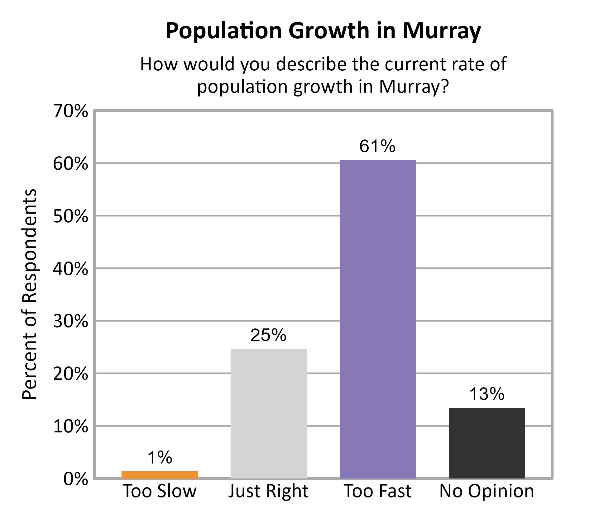 Bar Chart. Title: Population Growth in Murray. Subtitle: How would you describe the current rate of population growth in Murray? Data — Too Slow: 1% of respondents; Just Right: 25% of respondents; Too Fast: 61% of respondents; No Opinion: 13% of respondents