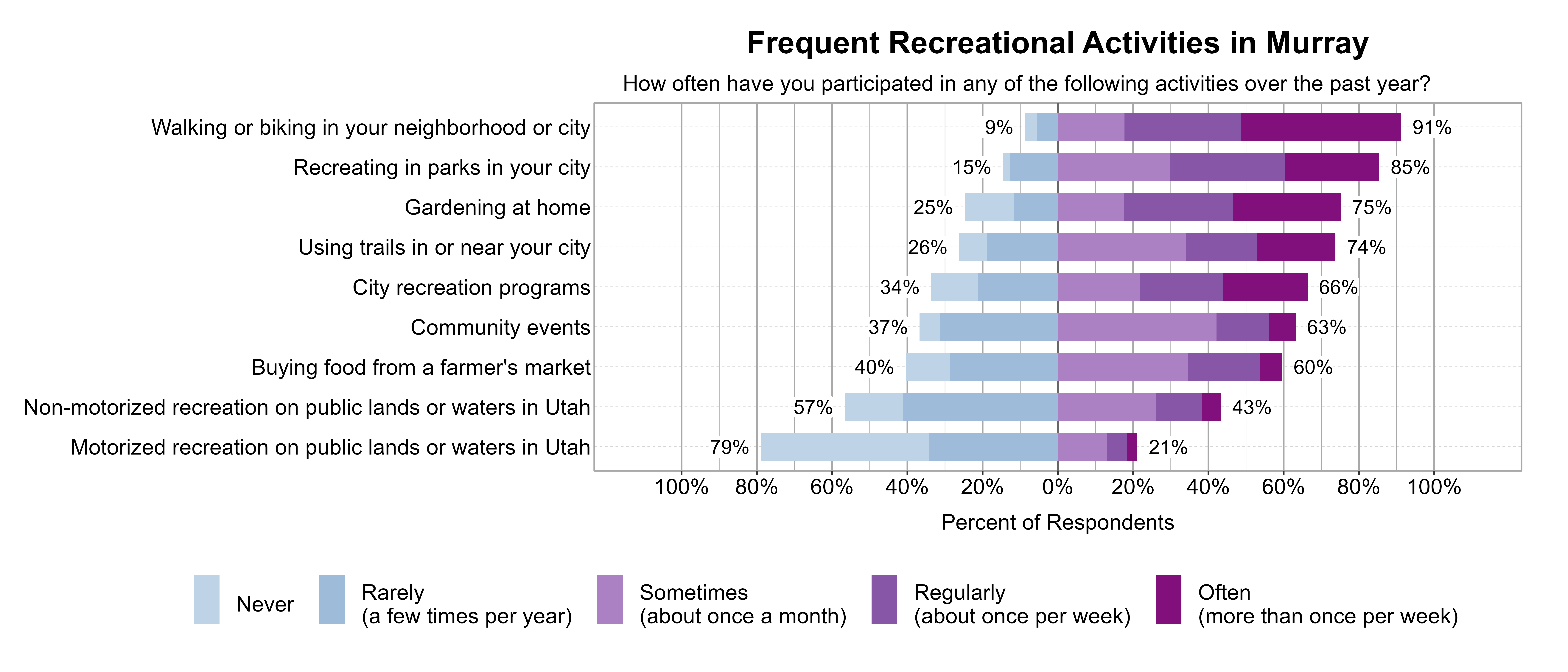 Likert Graph. Title: Frequent Recreational Activities in Murray. Subtitle: How often have you participated in any of the following activities over the past year? Data — Category: Walking or biking in your neighborhood or city - 9% of respondents indicated it was Rarely (a few times per year) or Never, while 91% of respondents indicated it was at least Sometimes (once a month), Regularly (about once per week), or Often (more than once per week); Category: Recreating in parks in your city - 15% of respondents indicated it was Rarely (a few times per year) or Never, while 85% of respondents indicated it was at least Sometimes (once a month), Regularly (about once per week), or Often (more than once per week); Category: Gardening at home - 25% of respondents indicated it was Rarely (a few times per year) or Never, while 75% of respondents indicated it was at least Sometimes (once a month), Regularly (about once per week), or Often (more than once per week); Category: Using trails in or near your city - 26% of respondents indicated it was Rarely (a few times per year) or Never, while 74% of respondents indicated it was at least Sometimes (once a month), Regularly (about once per week), or Often (more than once per week); Category: City recreation programs - 34% of respondents indicated it was Rarely (a few times per year) or Never, while 66% of respondents indicated it was at least Sometimes (once a month), Regularly (about once per week), or Often (more than once per week); Category: Community events - 37% of respondents indicated it was Rarely (a few times per year) or Never, while 63% of respondents indicated it was at least Sometimes (once a month), Regularly (about once per week), or Often (more than once per week); Category: Buying food from a farmer's market - 40% of respondents indicated it was Rarely (a few times per year) or Never, while 60% of respondents indicated it was at least Sometimes (once a month), Regularly (about once per week), or Often (more than once per week); Category: Non-motorized recreation on public lands or waters in Utah - 57% of respondents indicated it was Rarely (a few times per year) or Never, while 43% of respondents indicated it was at least Sometimes (once a month), Regularly (about once per week), or Often (more than once per week); Category: Motorized recreation on public lands or waters in Utah - 79% of respondents indicated it was Rarely (a few times per year) or Never, while 21% of respondents indicated it was at least Sometimes (once a month), Regularly (about once per week), or Often (more than once per week)