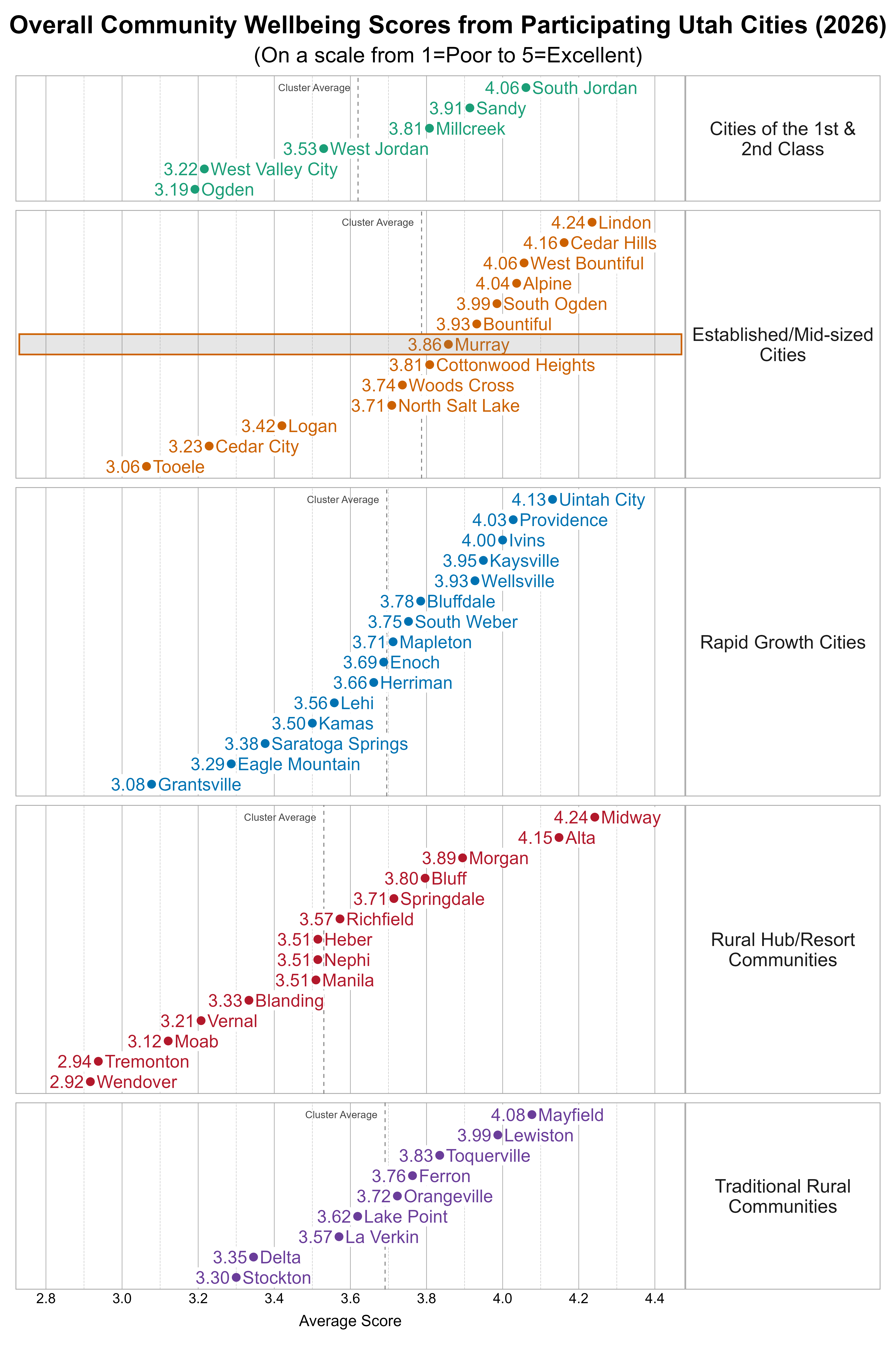 Dot Plot. Title: Overall Community Wellbeing Scores from Participating Utah Cities (2026). Subtitle: (On a scale from 1=Poor to 5=Excellent). Data — Group: Cities of the 1st & 2nd Class — Ogden Average Score 3.19; West Valley City Average Score 3.22; West Jordan Average Score 3.53; Millcreek Average Score 3.81; Sandy Average Score 3.91; South Jordan Average Score 4.06; Group: Established/Mid-sized Cities — Tooele Average Score 3.06; Cedar City Average Score 3.23; Logan Average Score 3.42; North Salt Lake Average Score 3.71; Woods Cross Average Score 3.74; Cottonwood Heights Average Score 3.81; Murray Average Score 3.86; Bountiful Average Score 3.93; South Ogden Average Score 3.99; Alpine Average Score 4.04; West Bountiful Average Score 4.06; Cedar Hills Average Score 4.16; Lindon Average Score 4.24; Group: Rapid Growth Cities — Grantsville Average Score 3.08; Eagle Mountain Average Score 3.29; Saratoga Springs Average Score 3.38; Kamas Average Score 3.50; Lehi Average Score 3.56; Herriman Average Score 3.66; Enoch Average Score 3.69; Mapleton Average Score 3.71; South Weber Average Score 3.75; Bluffdale Average Score 3.78; Wellsville Average Score 3.93; Kaysville Average Score 3.95; Ivins Average Score 4.00; Providence Average Score 4.03; Uintah City Average Score 4.13; Group: Rural Hub/Resort Communities — Wendover Average Score 2.92; Tremonton Average Score 2.94; Moab Average Score 3.12; Vernal Average Score 3.21; Blanding Average Score 3.33; Heber Average Score 3.51; Manila Average Score 3.51; Nephi Average Score 3.51; Richfield Average Score 3.57; Springdale Average Score 3.71; Bluff Average Score 3.80; Morgan Average Score 3.89; Alta Average Score 4.15; Midway Average Score 4.24; Group: Traditional Rural Communities — Stockton Average Score 3.30; Delta Average Score 3.35; La Verkin Average Score 3.57; Lake Point Average Score 3.62; Orangeville Average Score 3.72; Ferron Average Score 3.76; Toquerville Average Score 3.83; Lewiston Average Score 3.99; Mayfield Average Score 4.08