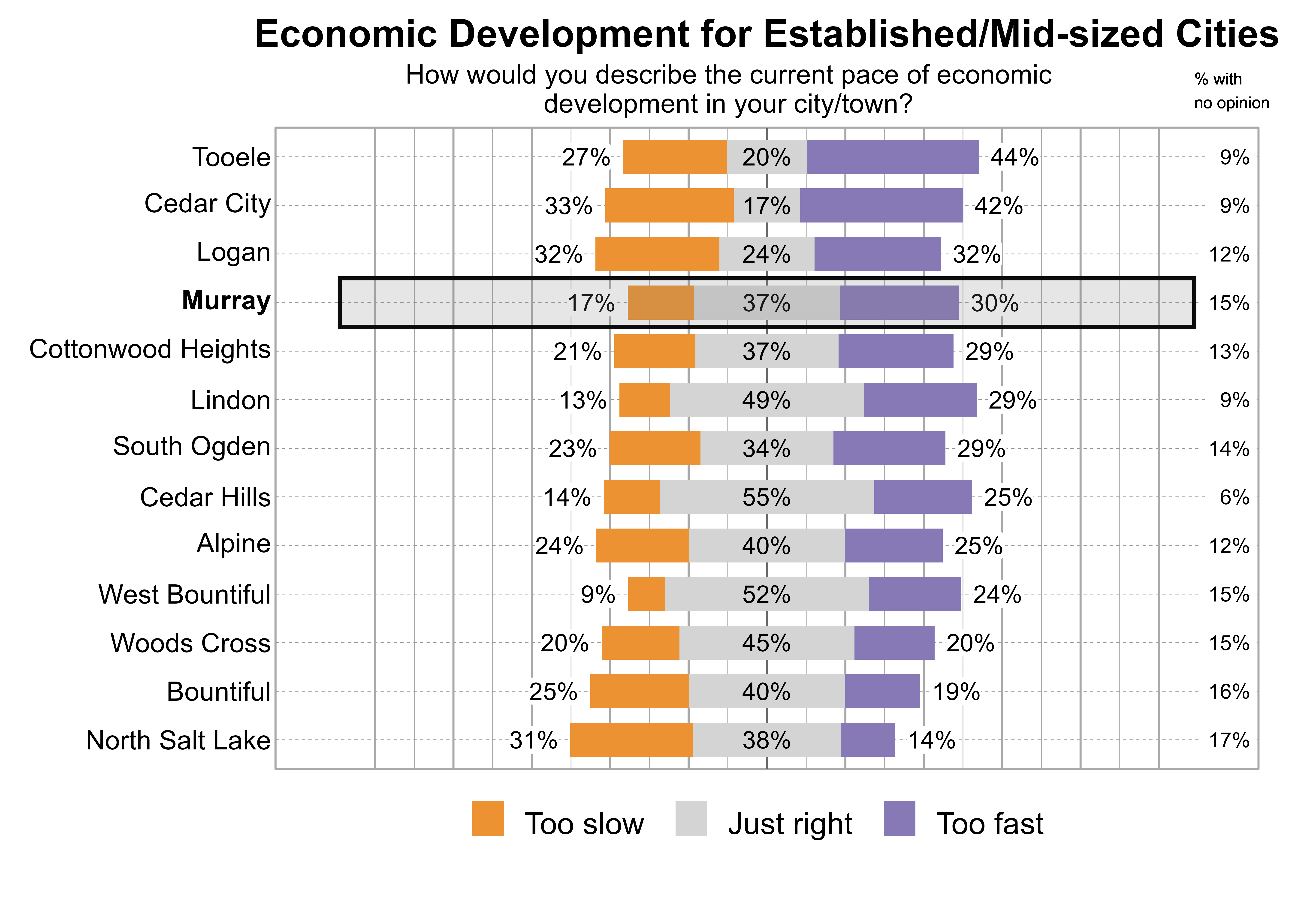 Likert Graph. Title: Economic Development for Established/Mid-sized Cities. Subtitle: How would you describe the current pace of economic development in your city/town? Data — City: Tooele - 27% of respondents indicated that it was too slow, 20% just right, 44% too fast, and 9% had no opinion; City: Cedar City - 33% of respondents indicated that it was too slow, 17% just right, 42% too fast, and 9% had no opinion; City: Logan - 32% of respondents indicated that it was too slow, 24% just right, 32% too fast, and 12% had no opinion; City: Murray - 17% of respondents indicated that it was too slow, 37% just right, 30% too fast, and 15% had no opinion; City: Cottonwood Heights - 21% of respondents indicated that it was too slow, 37% just right, 29% too fast, and 13% had no opinion; City: Lindon - 13% of respondents indicated that it was too slow, 49% just right, 29% too fast, and 9% had no opinion; City: South Ogden - 23% of respondents indicated that it was too slow, 34% just right, 29% too fast, and 14% had no opinion; City: Cedar Hills - 14% of respondents indicated that it was too slow, 55% just right, 25% too fast, and 6% had no opinion; City: Alpine - 24% of respondents indicated that it was too slow, 40% just right, 25% too fast, and 12% had no opinion; City: West Bountiful - 9% of respondents indicated that it was too slow, 52% just right, 24% too fast, and 15% had no opinion; City: Woods Cross - 20% of respondents indicated that it was too slow, 45% just right, 20% too fast, and 15% had no opinion; City: Bountiful - 25% of respondents indicated that it was too slow, 40% just right, 19% too fast, and 16% had no opinion; City: North Salt Lake - 31% of respondents indicated that it was too slow, 38% just right, 14% too fast, and 17% had no opinion