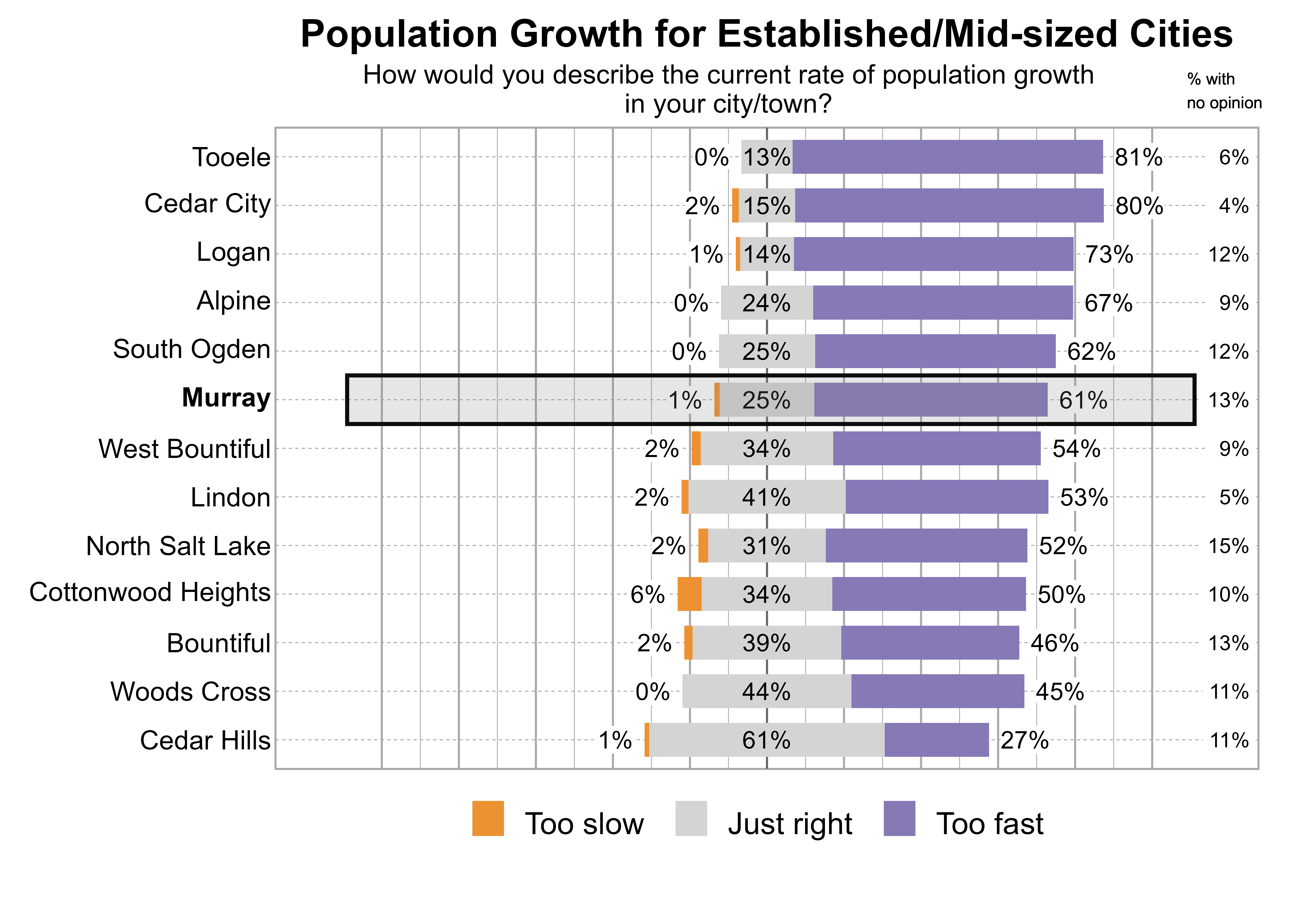 Likert Graph. Title: Population Growth for Established/Mid-sized Cities. Subtitle: How would you describe the current rate of population growth in your city/town? Data — City: Tooele - 0% of respondents indicated that it was too slow, 13% just right, 81% too fast, and 6% had no opinion; City: Cedar City - 2% of respondents indicated that it was too slow, 15% just right, 80% too fast, and 4% had no opinion; City: Logan - 1% of respondents indicated that it was too slow, 14% just right, 73% too fast, and 12% had no opinion; City: Alpine - 0% of respondents indicated that it was too slow, 24% just right, 67% too fast, and 9% had no opinion; City: South Ogden - 0% of respondents indicated that it was too slow, 25% just right, 62% too fast, and 12% had no opinion; City: Murray - 1% of respondents indicated that it was too slow, 25% just right, 61% too fast, and 13% had no opinion; City: West Bountiful - 2% of respondents indicated that it was too slow, 34% just right, 54% too fast, and 9% had no opinion; City: Lindon - 2% of respondents indicated that it was too slow, 41% just right, 53% too fast, and 5% had no opinion; City: North Salt Lake - 2% of respondents indicated that it was too slow, 31% just right, 52% too fast, and 15% had no opinion; City: Cottonwood Heights - 6% of respondents indicated that it was too slow, 34% just right, 50% too fast, and 10% had no opinion; City: Bountiful - 2% of respondents indicated that it was too slow, 39% just right, 46% too fast, and 13% had no opinion; City: Woods Cross - 0% of respondents indicated that it was too slow, 44% just right, 45% too fast, and 11% had no opinion; City: Cedar Hills - 1% of respondents indicated that it was too slow, 61% just right, 27% too fast, and 11% had no opinion