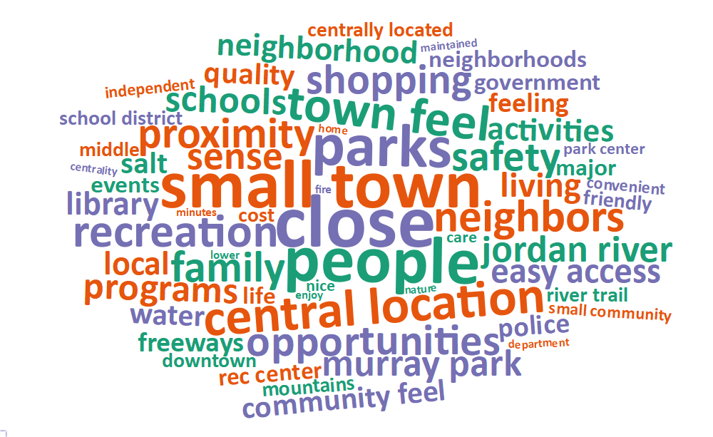 A word cloud of some of the most popular words and phrases about what people value living in Murray includes: close, small town, people, parks, central location, town feel, recreation, neighbors, family, opportunities, and proximity.